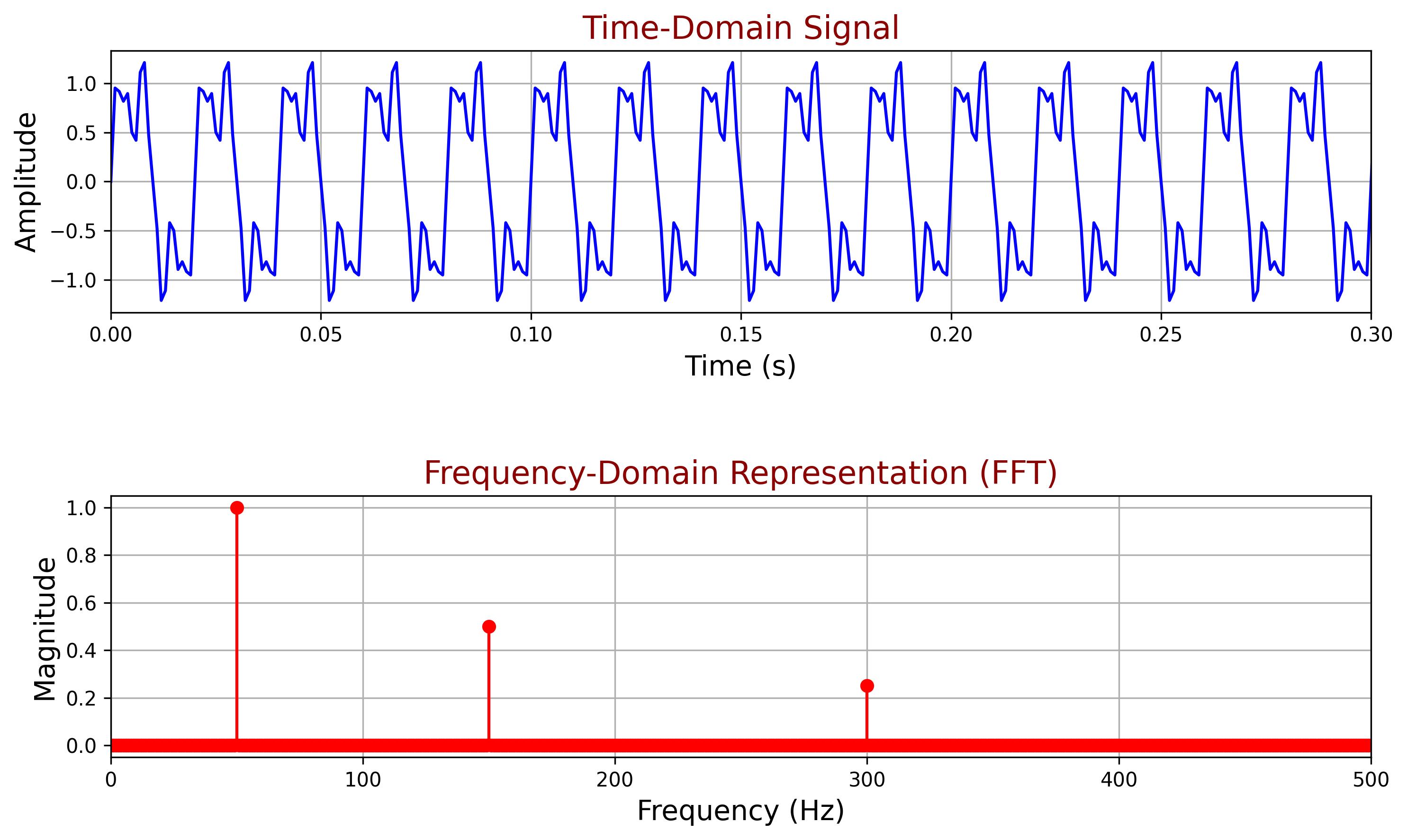 Fourier Transform visualization
