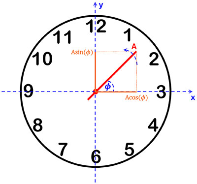 Clock projections