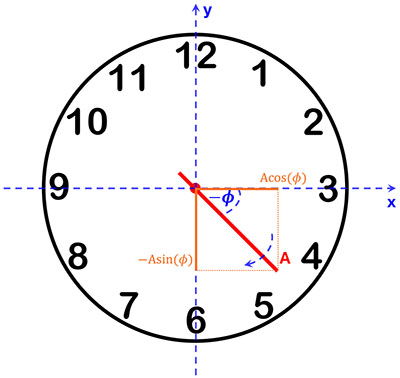 Clock Negative Movement