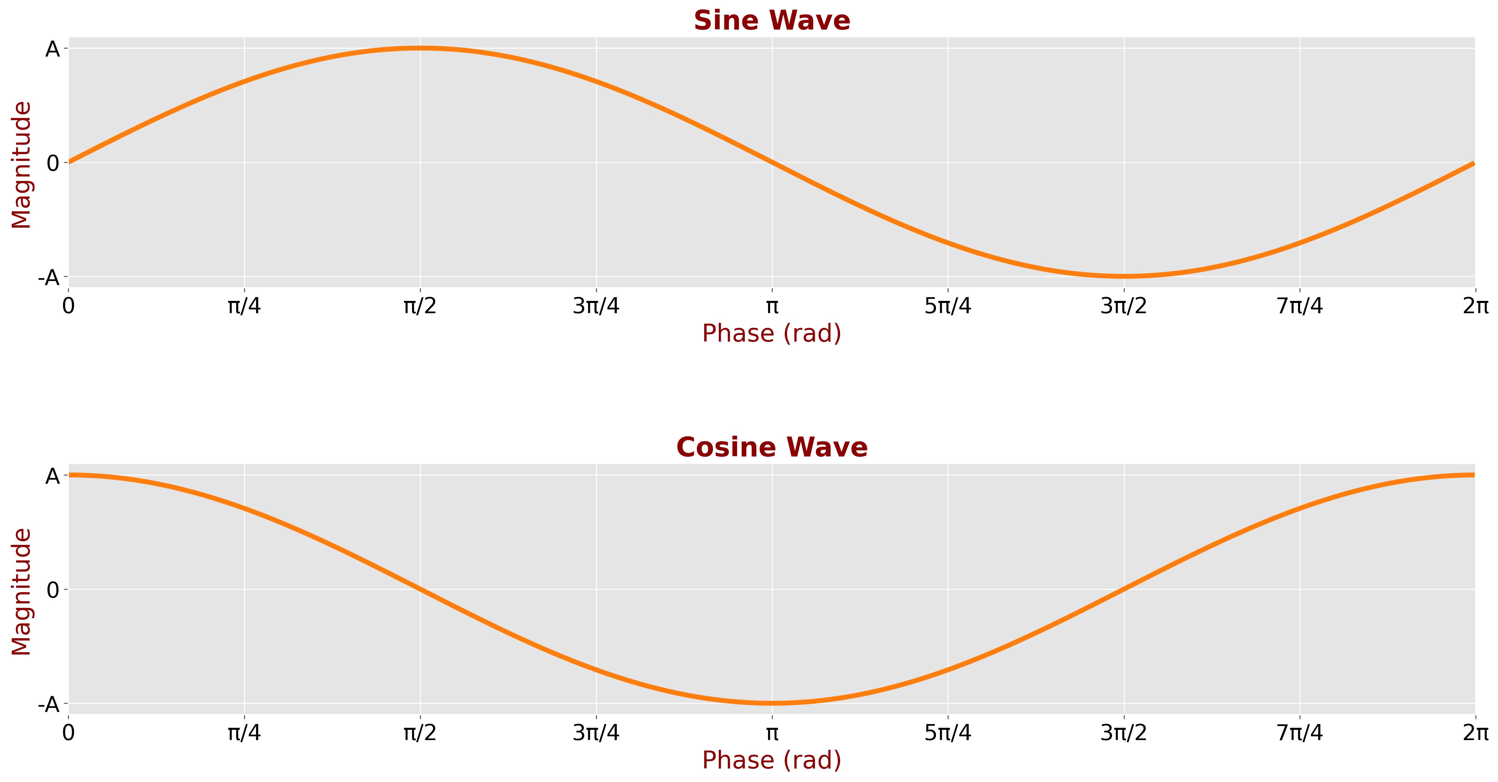 Sine and Cosine vs. phase