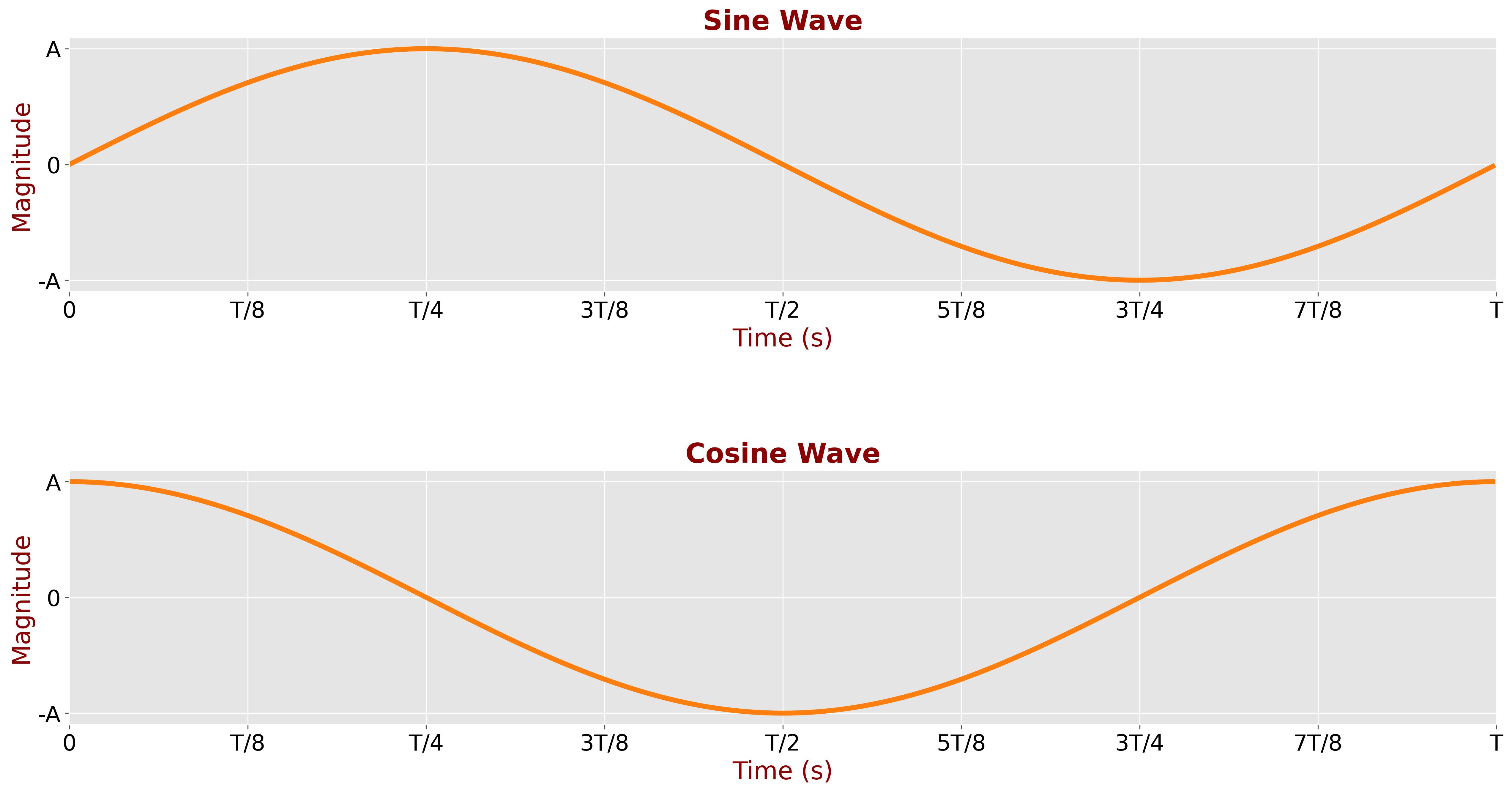 Sine and Cosine vs. time