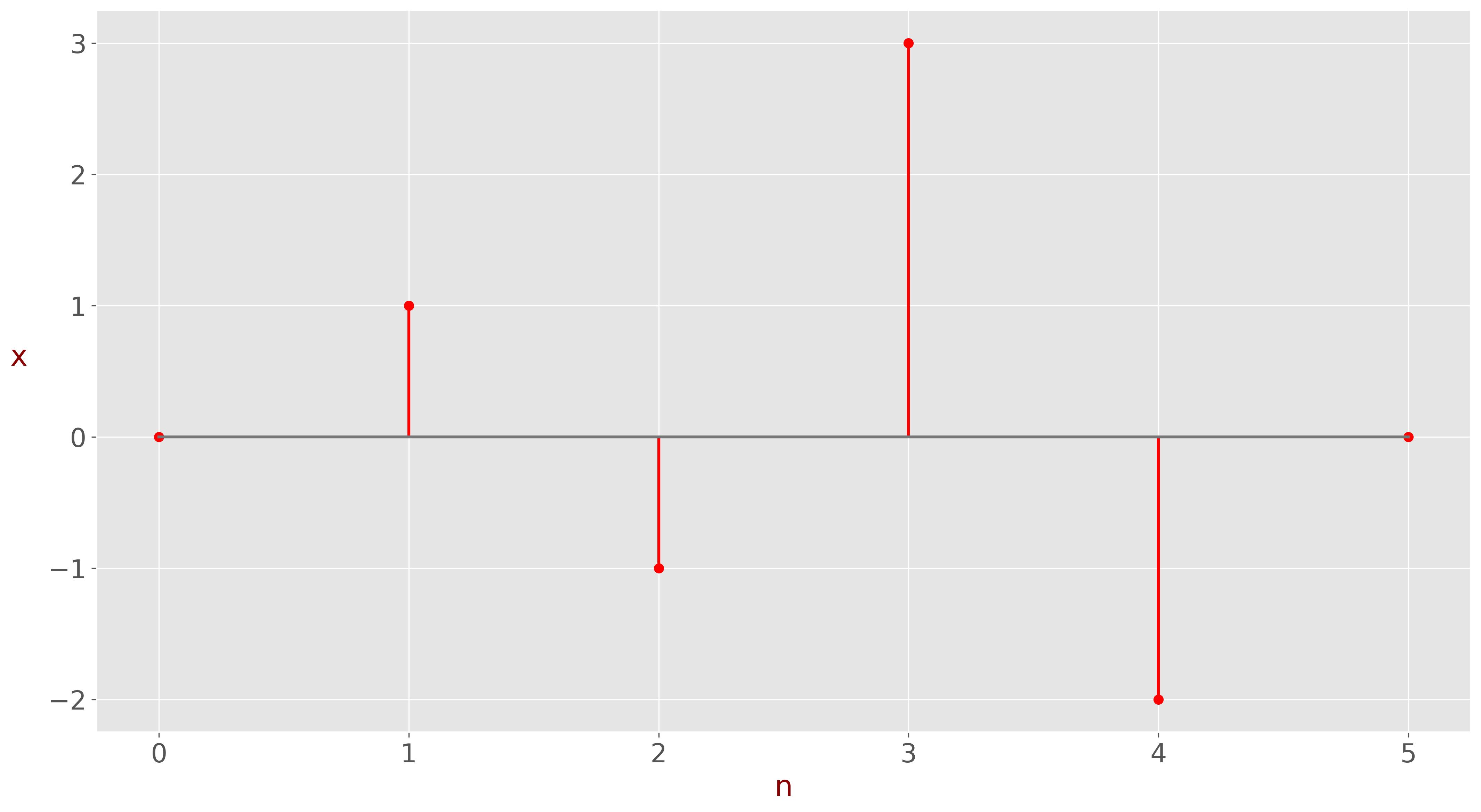 Auto-correlation input