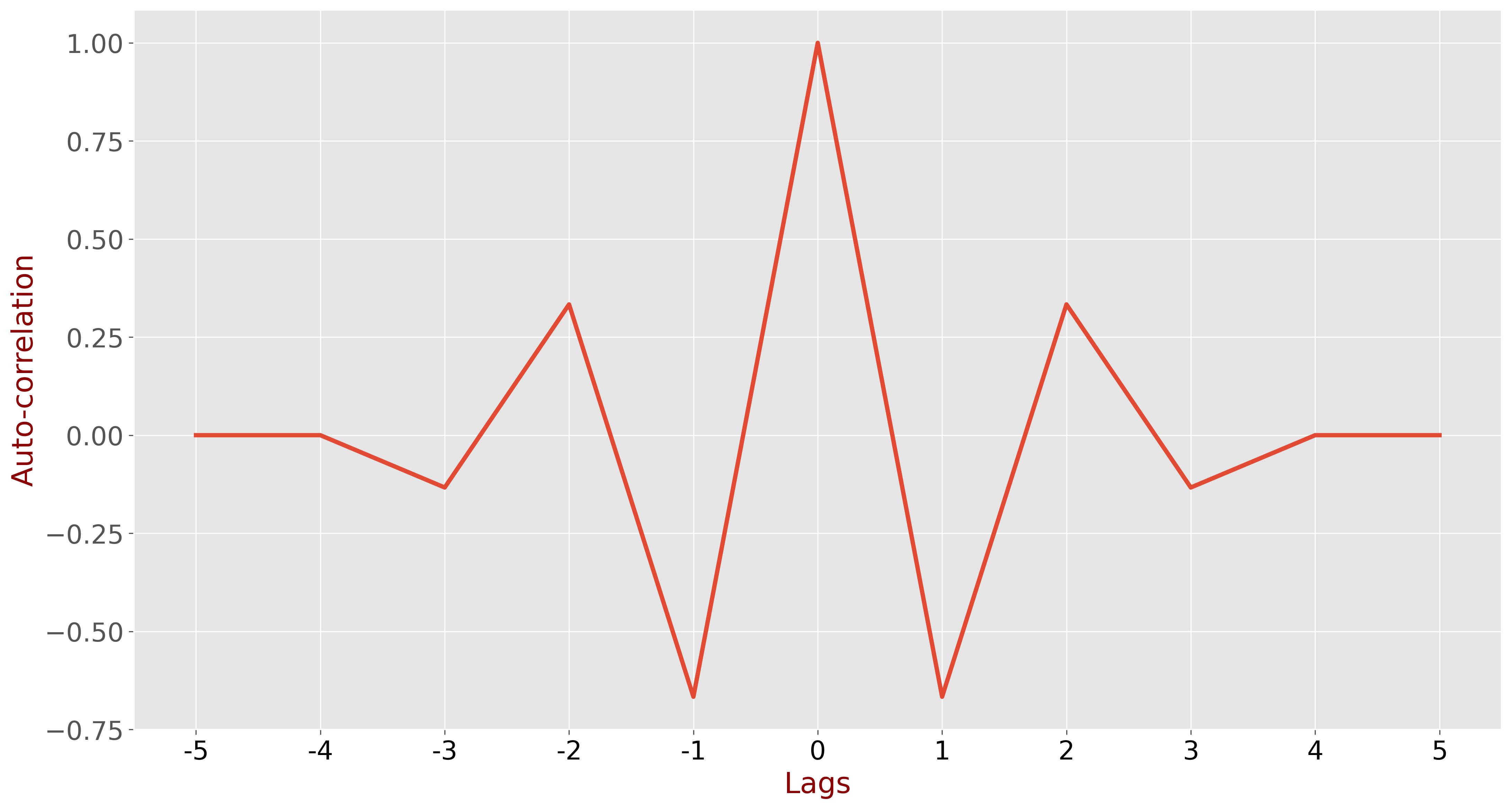 Auto-correlation result