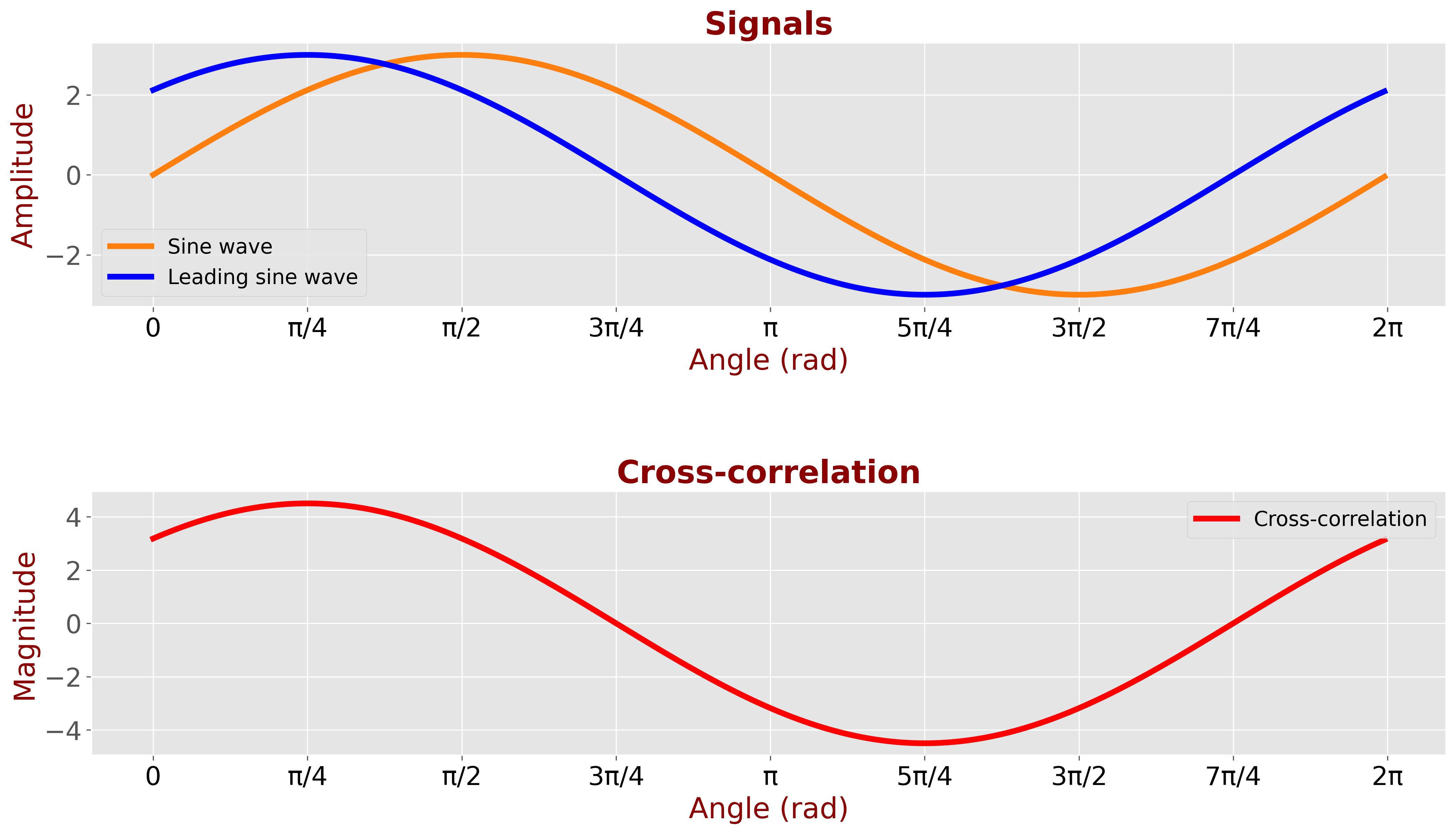 Cross-correlation result