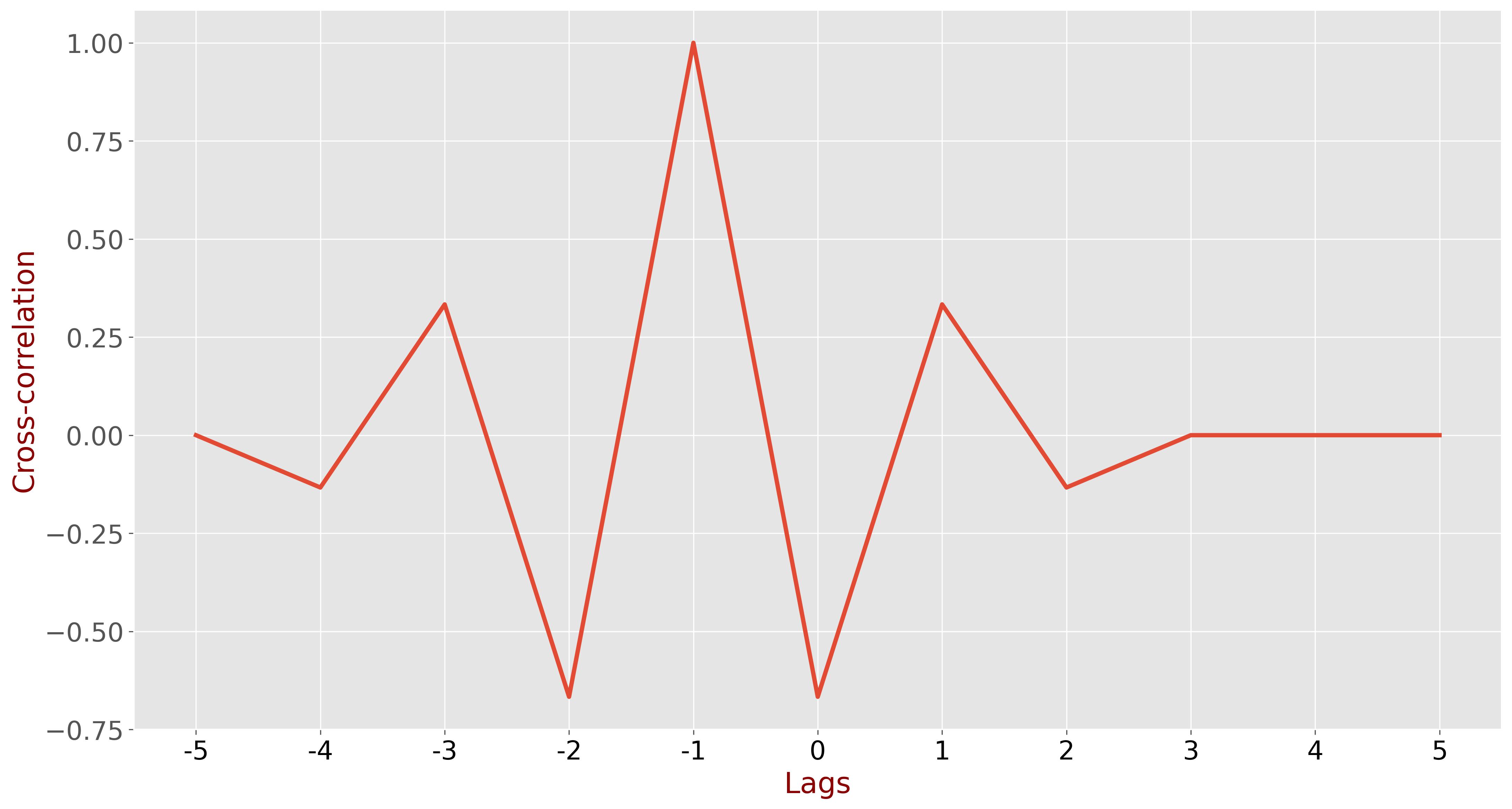 Cross-correlation result