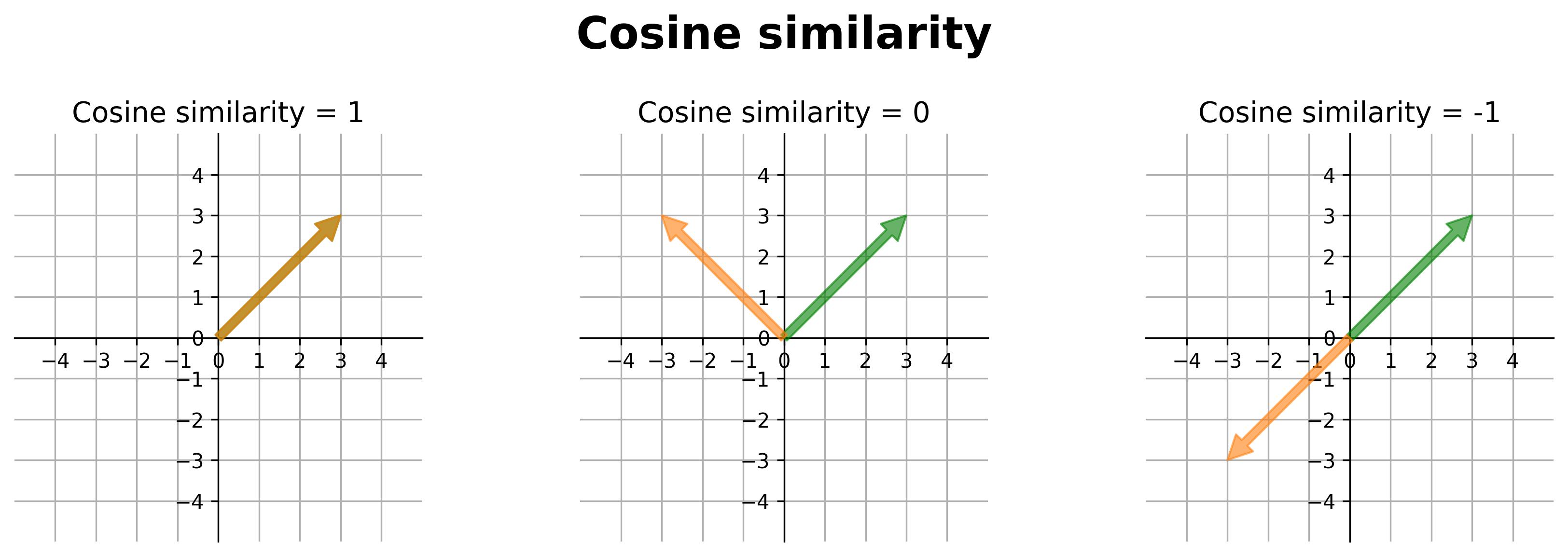 Cosine similarity