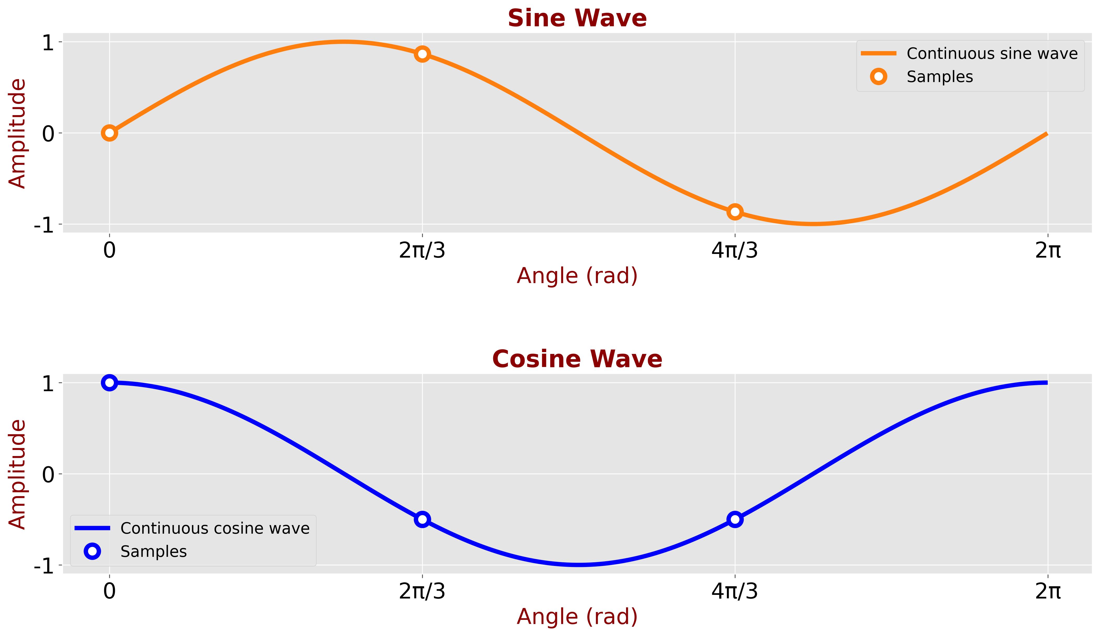 Sampled sine and cosine - 3 samples