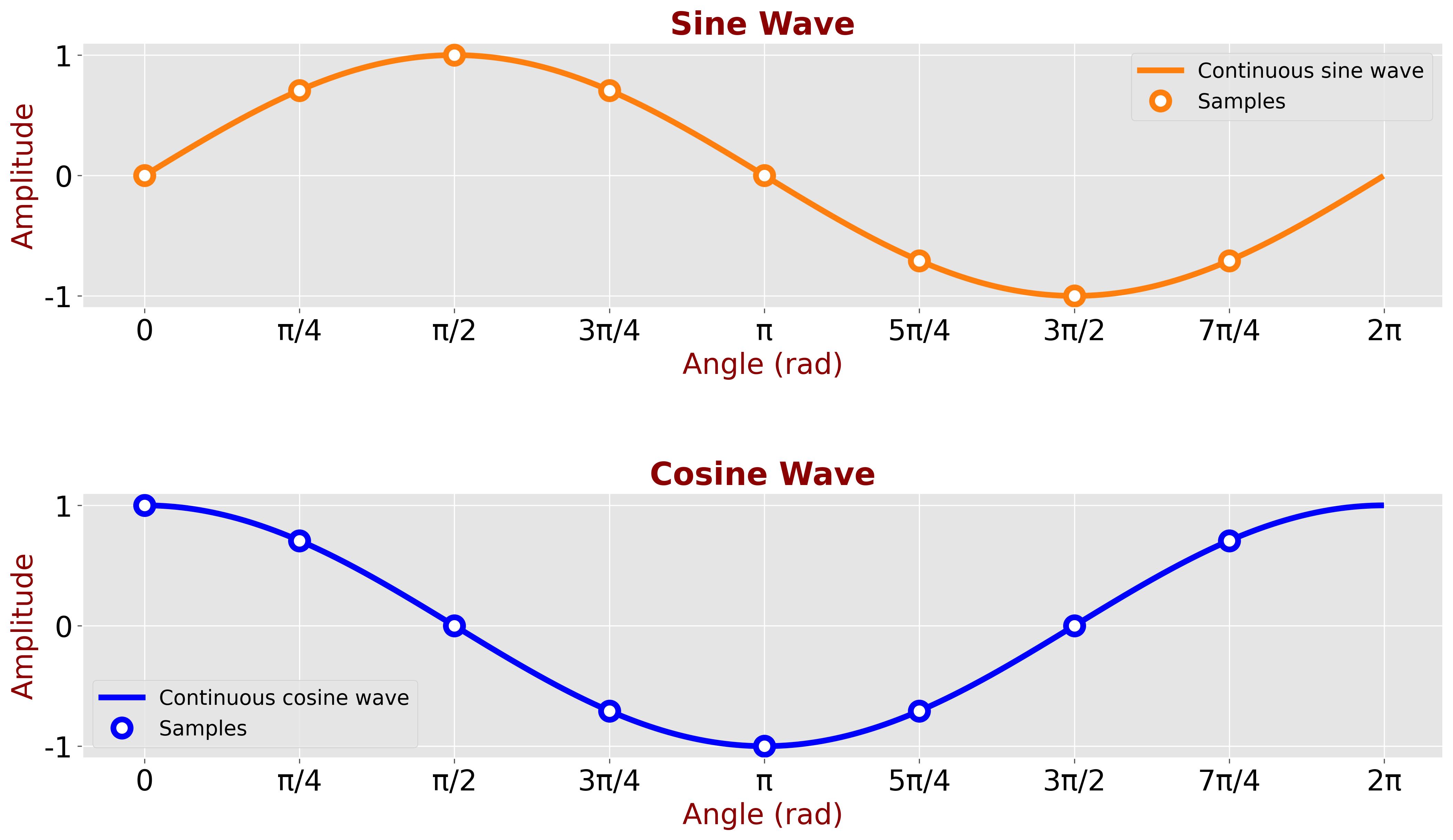 Sampled sine and cosine - 8 samples