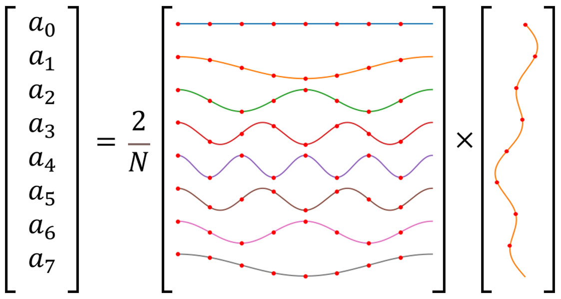Computation of cosine coefficients