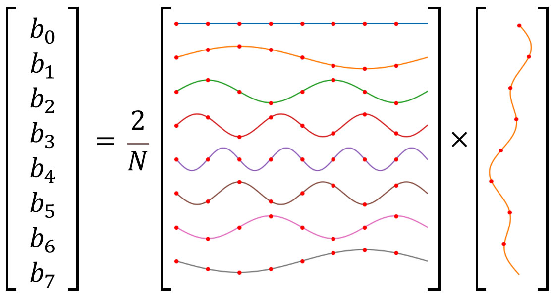 Computation of cosine coefficients