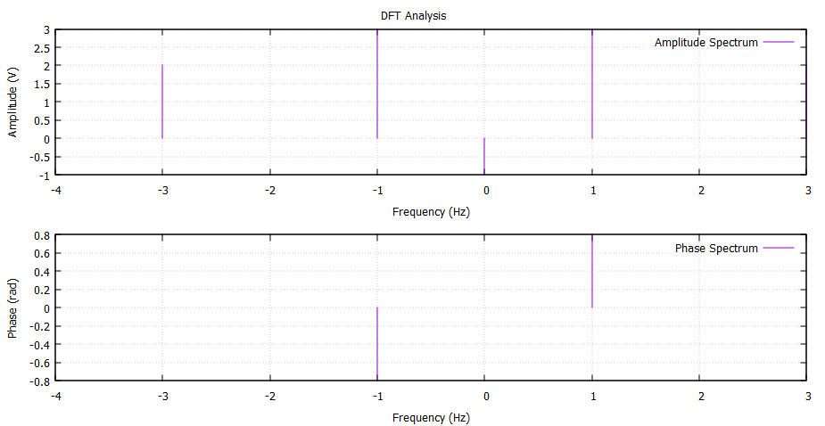 Amplitude and Phase Spectrum