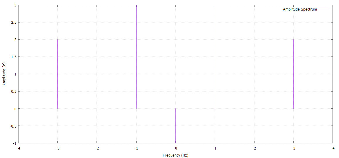 Amplitude Spectrum