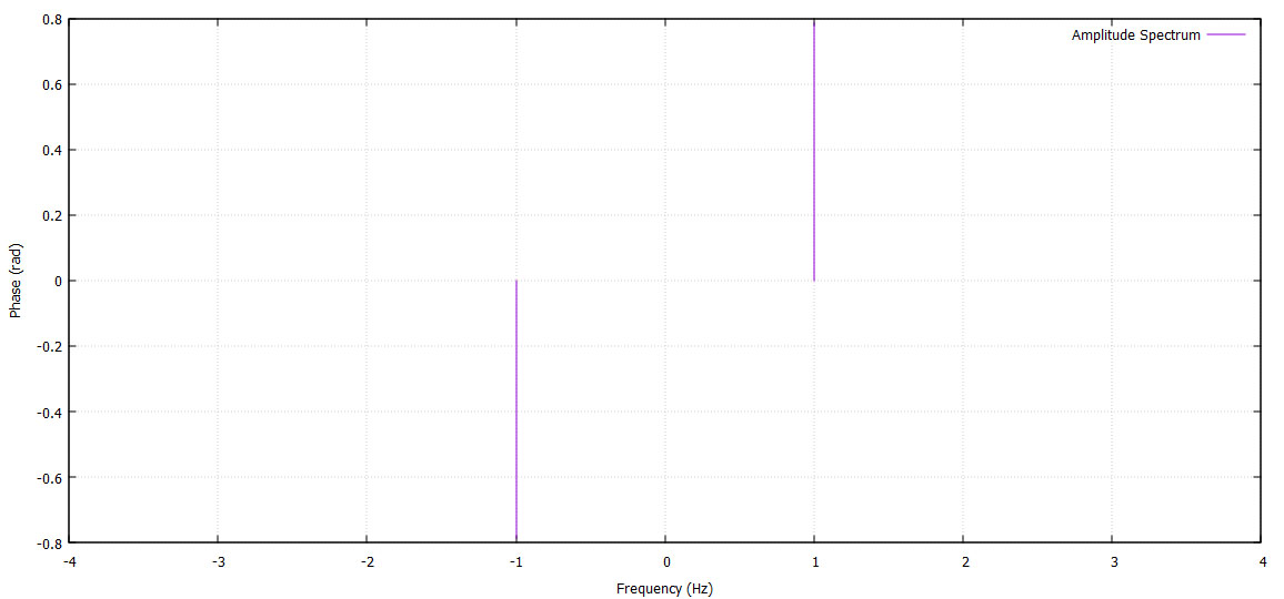 Phase Spectrum