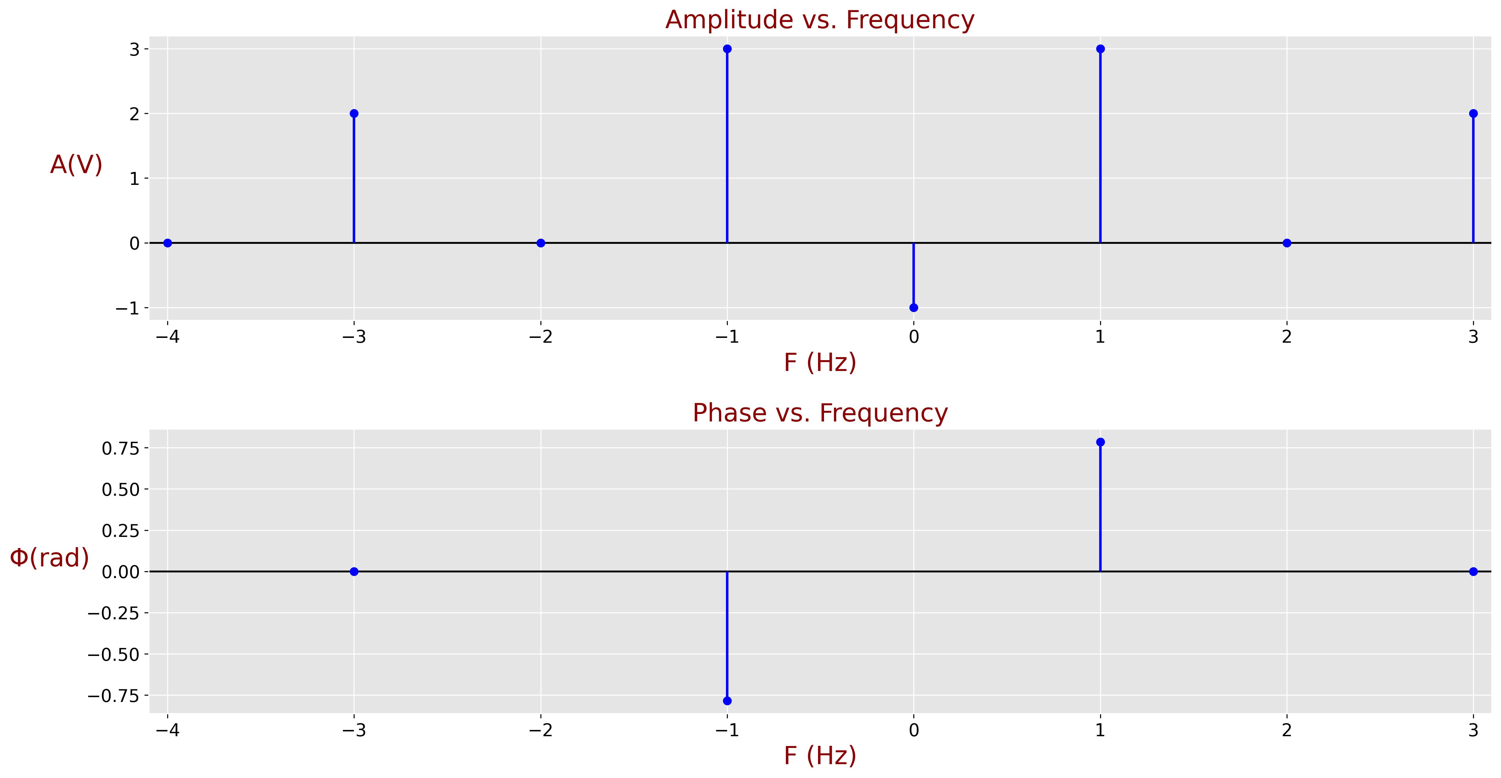 Frequency components