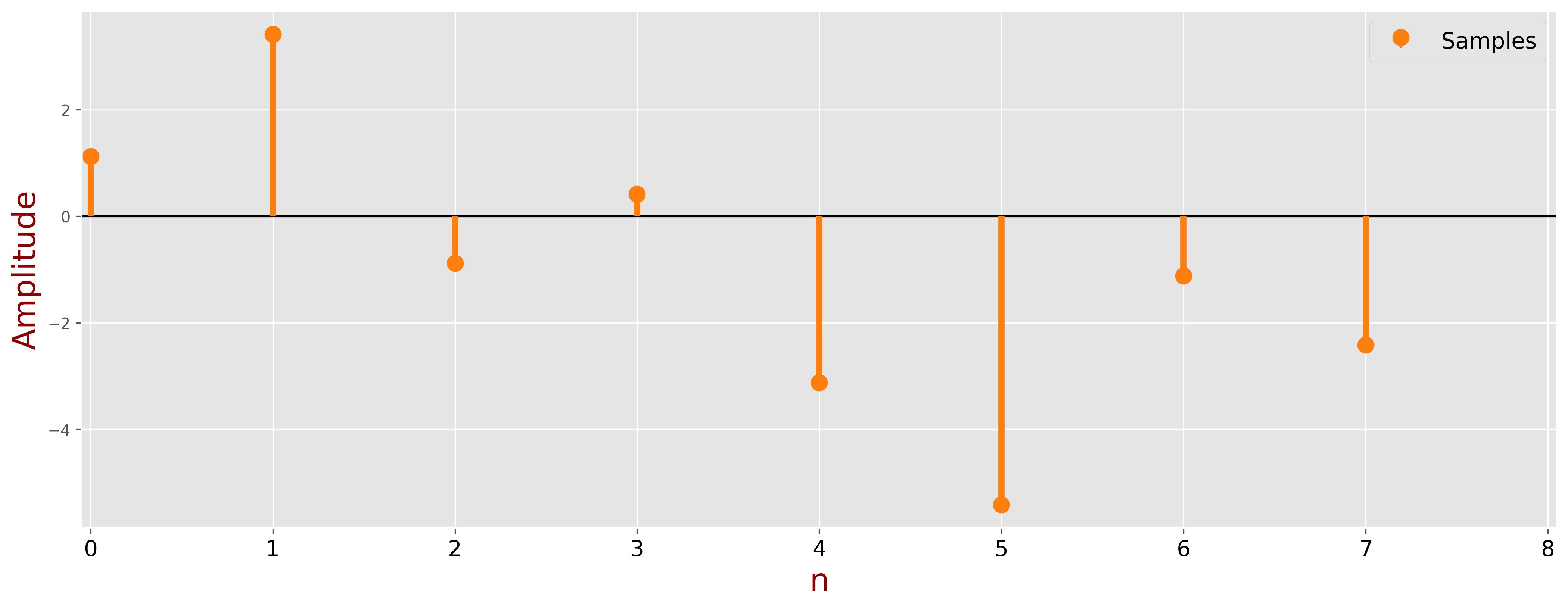 Sampled input signal