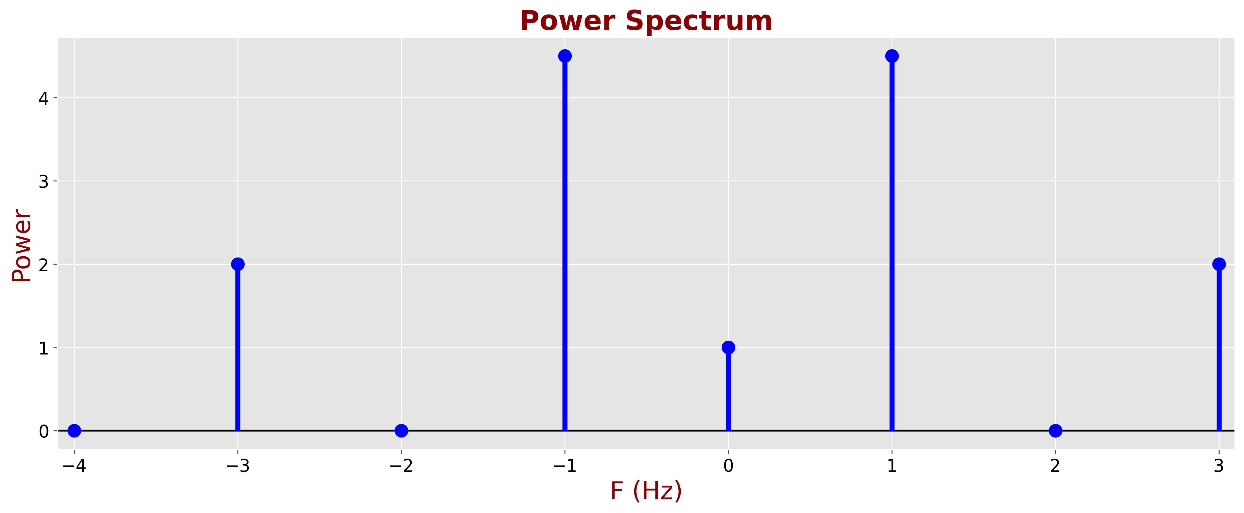 Positive Frequencies Power Spectrum