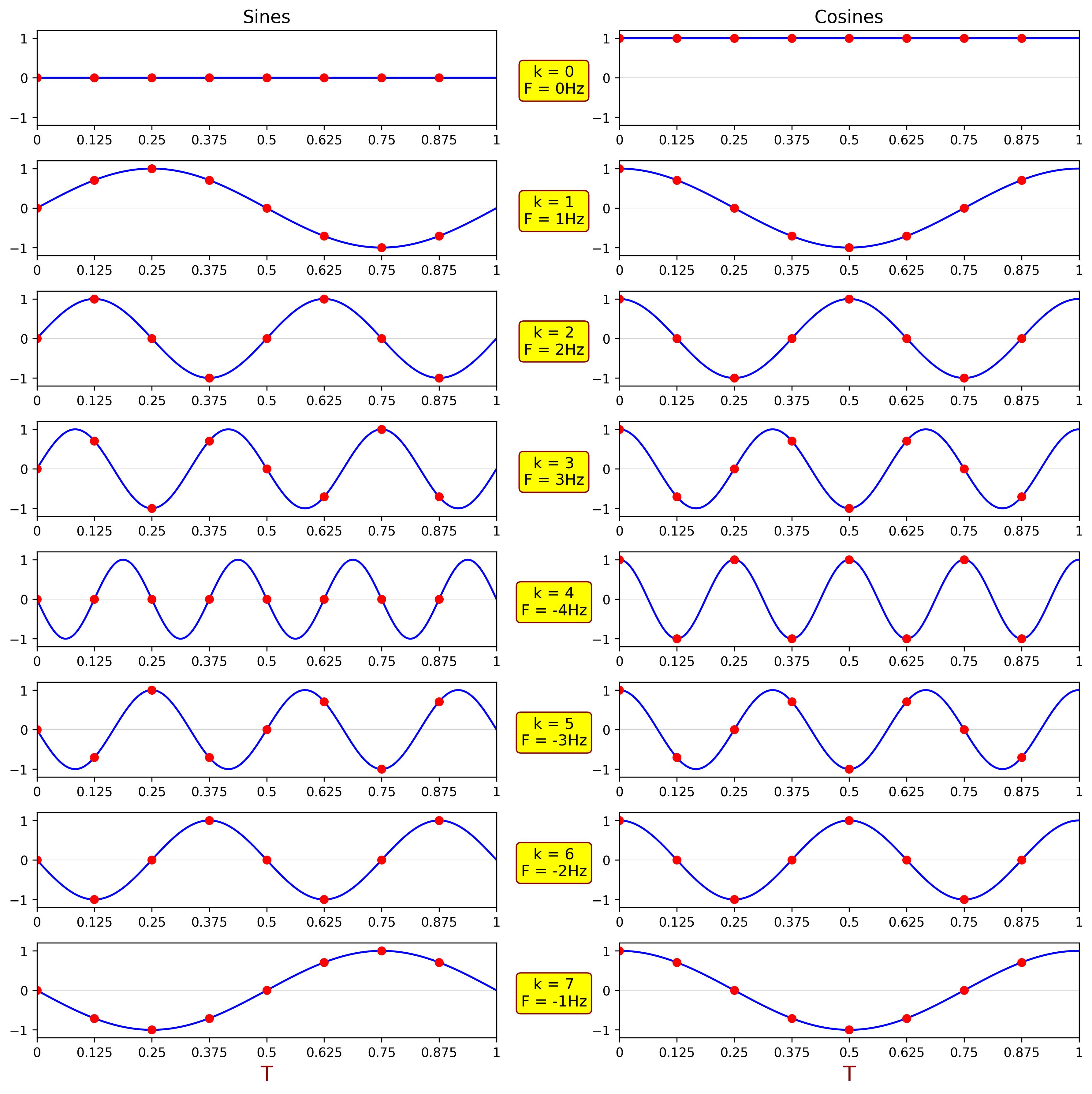 Sampled sine and cosine functions