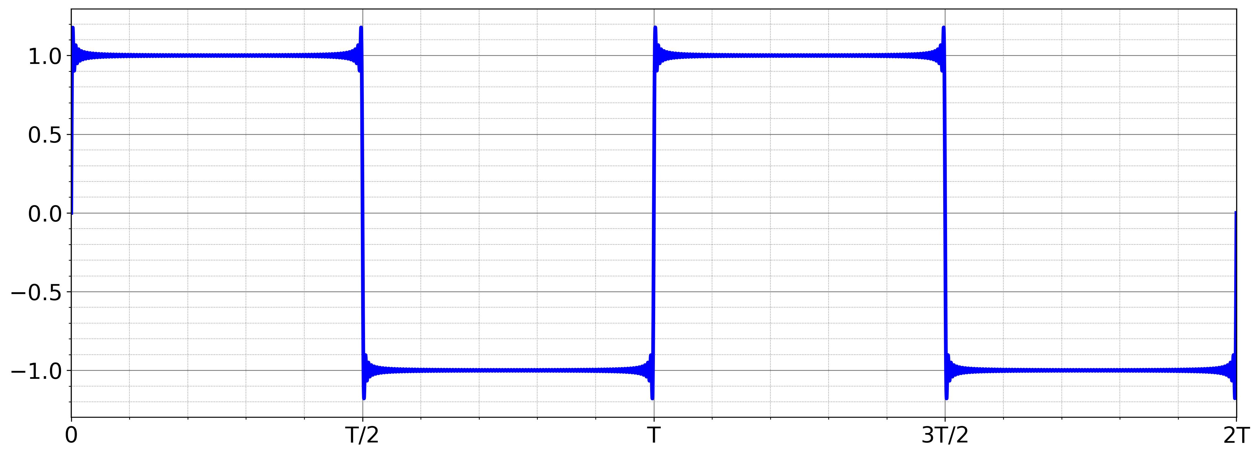 First 100 harmonics and their sum