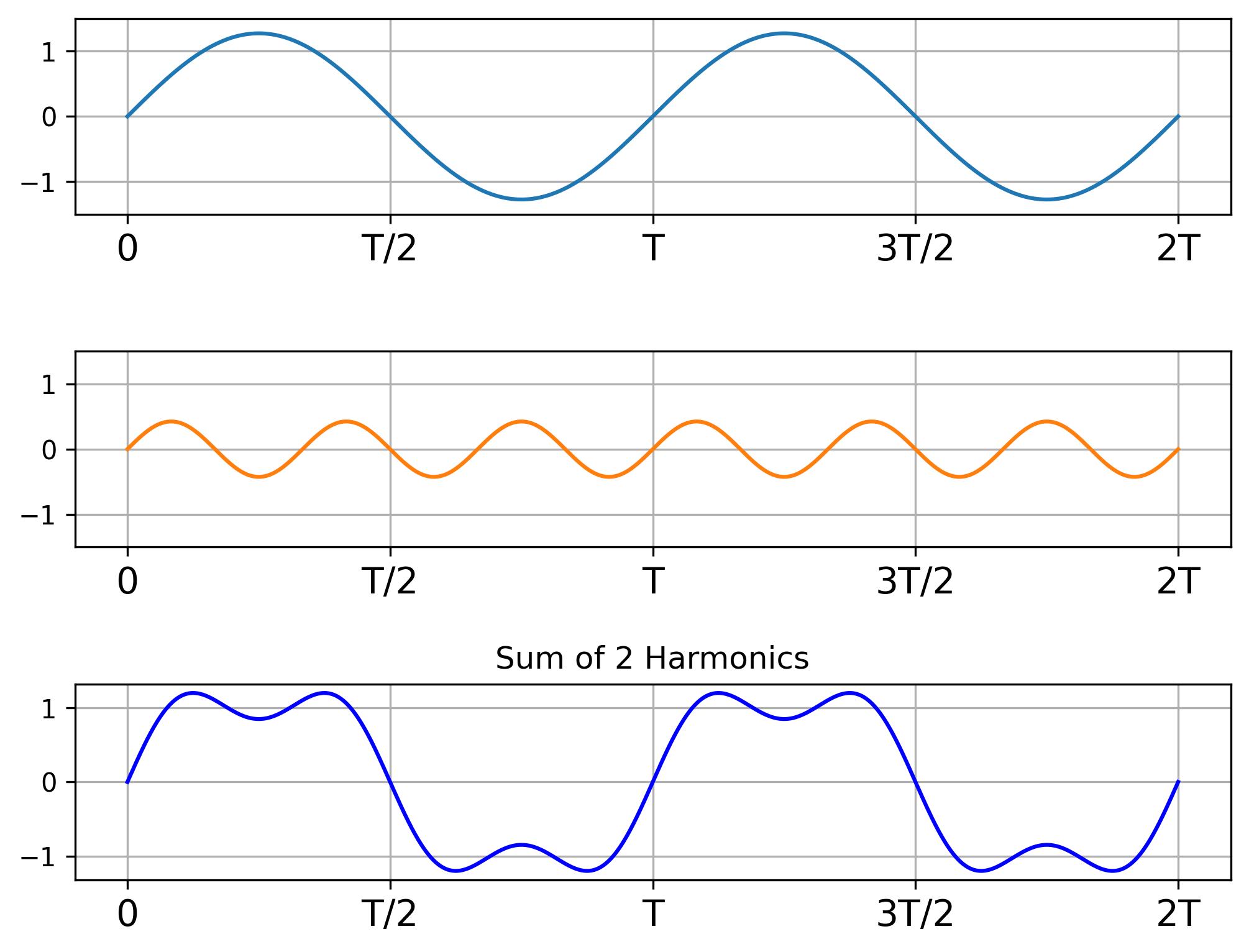 First two harmonics and their sum