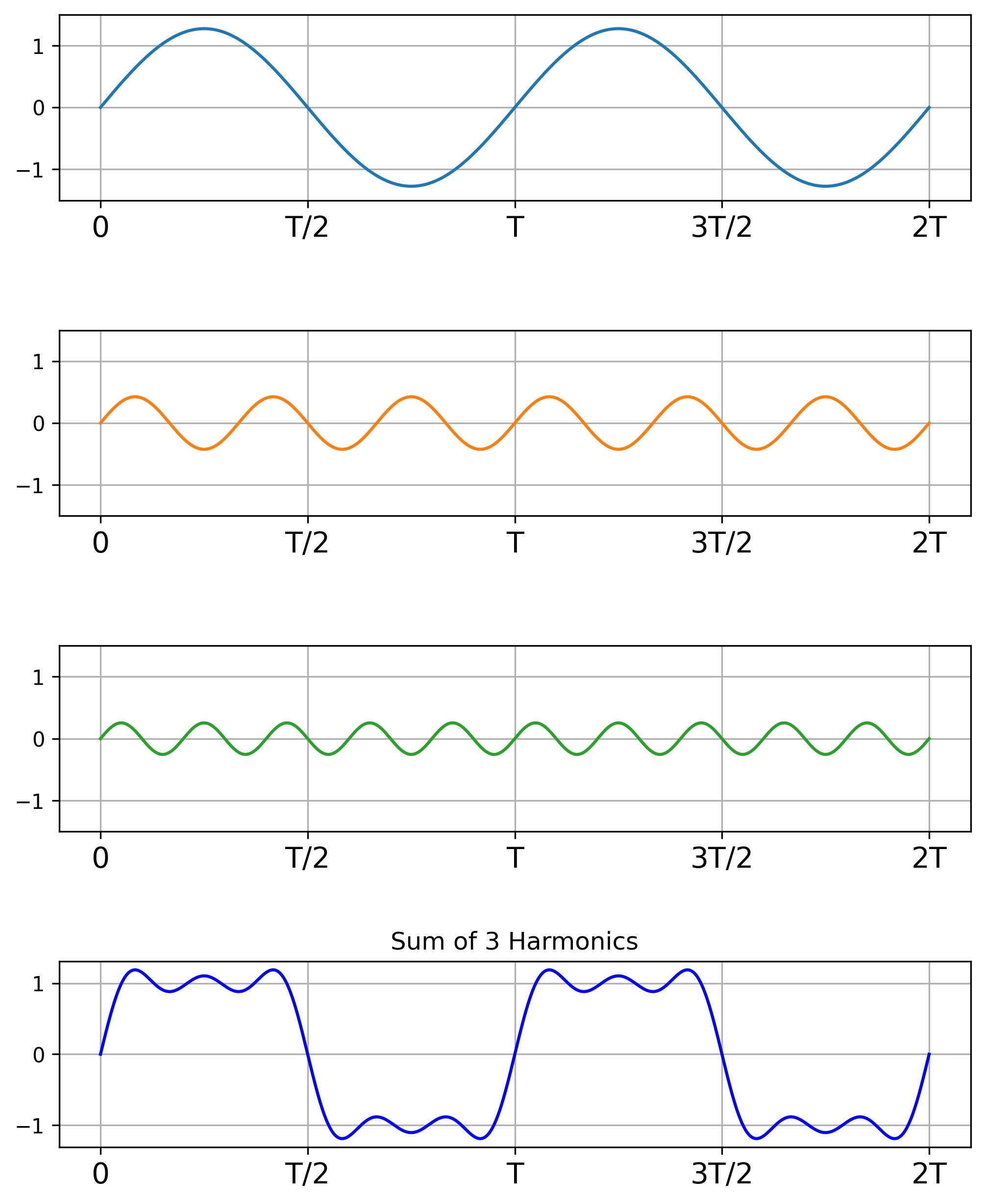 First three harmonics and their sum