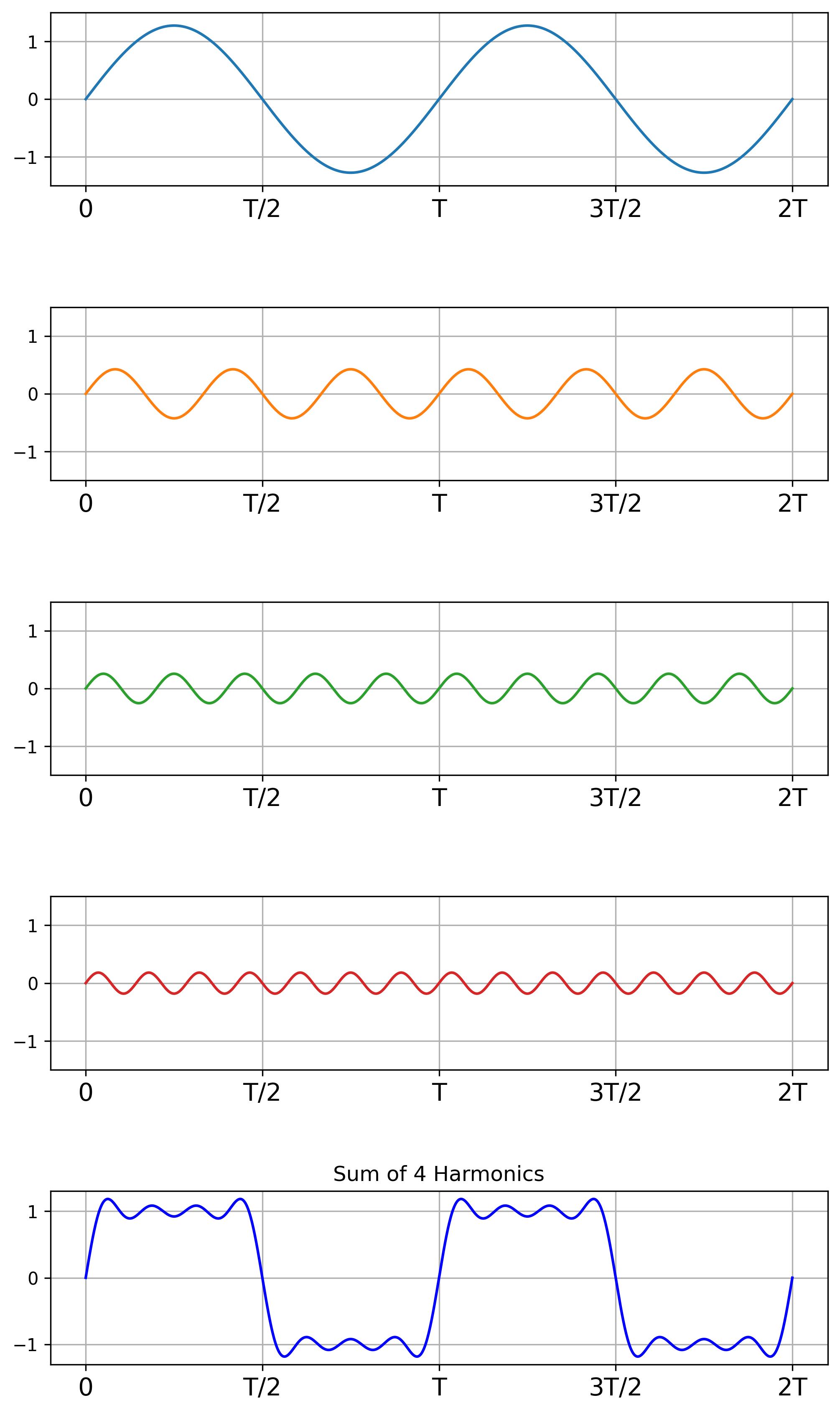 First four harmonics and their sum
