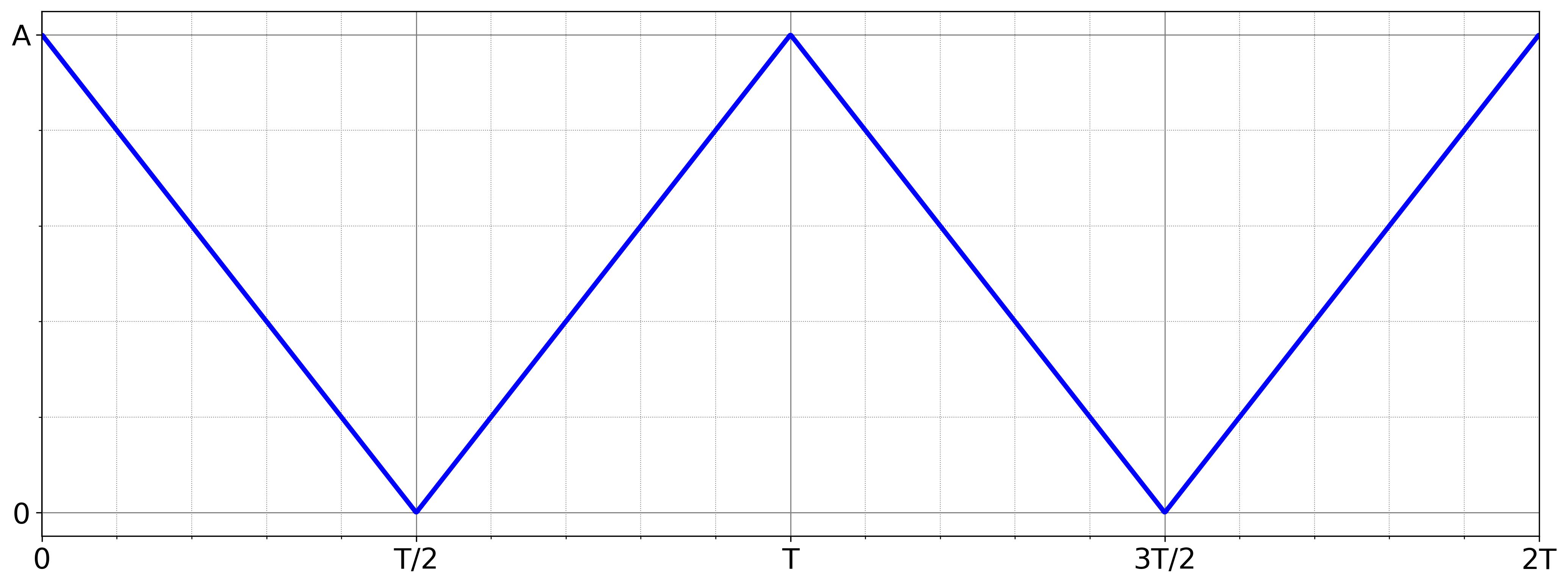 First 100 harmonics and their sum