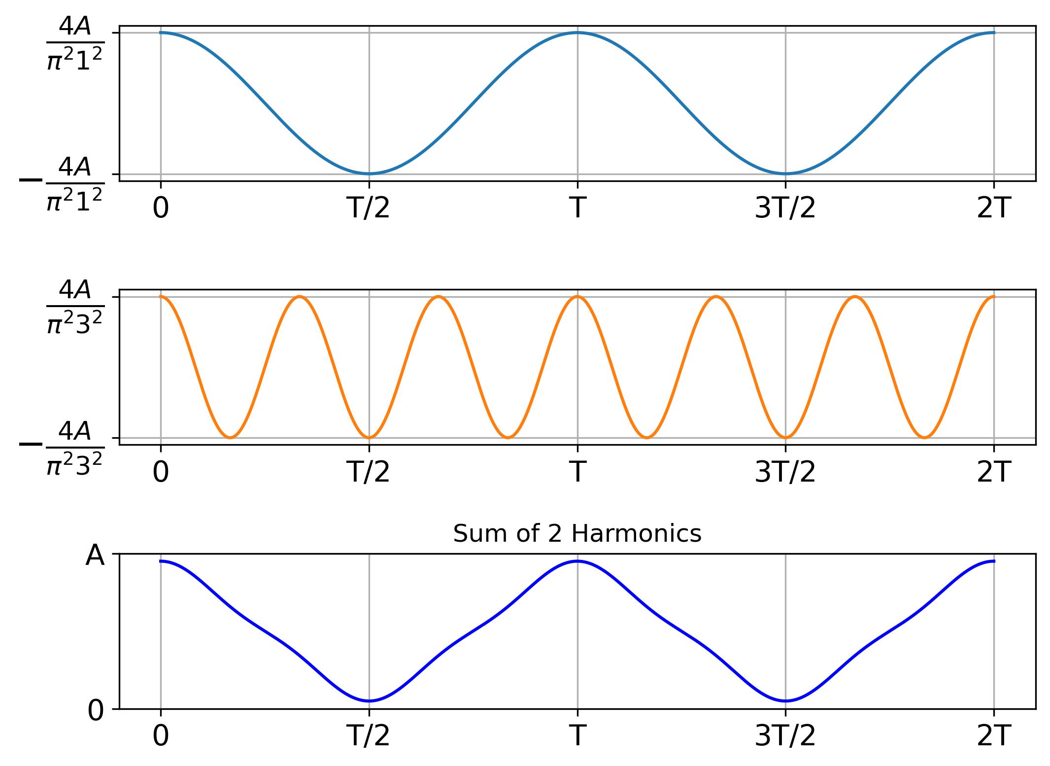 First two harmonics and their sum