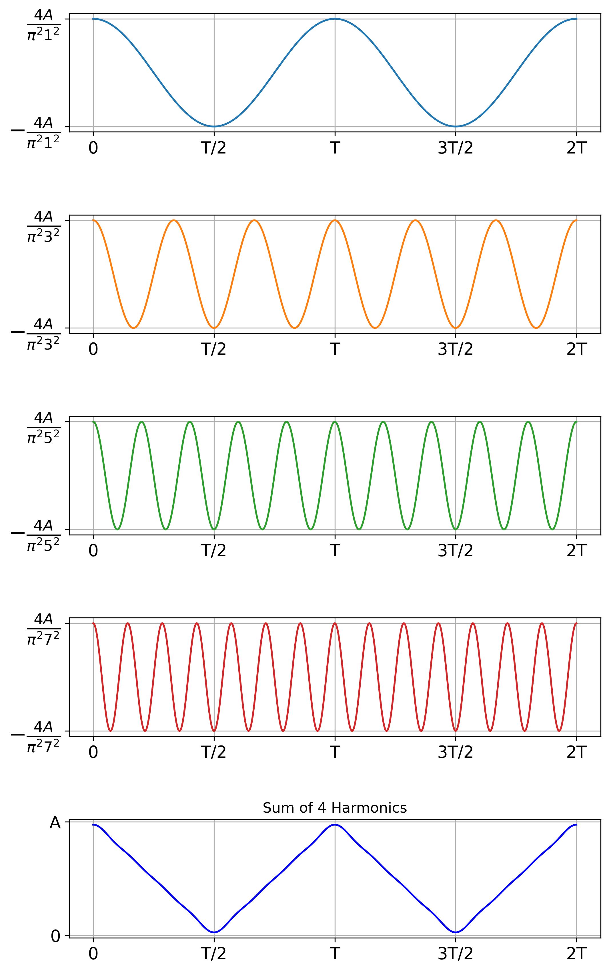 First four harmonics and their sum
