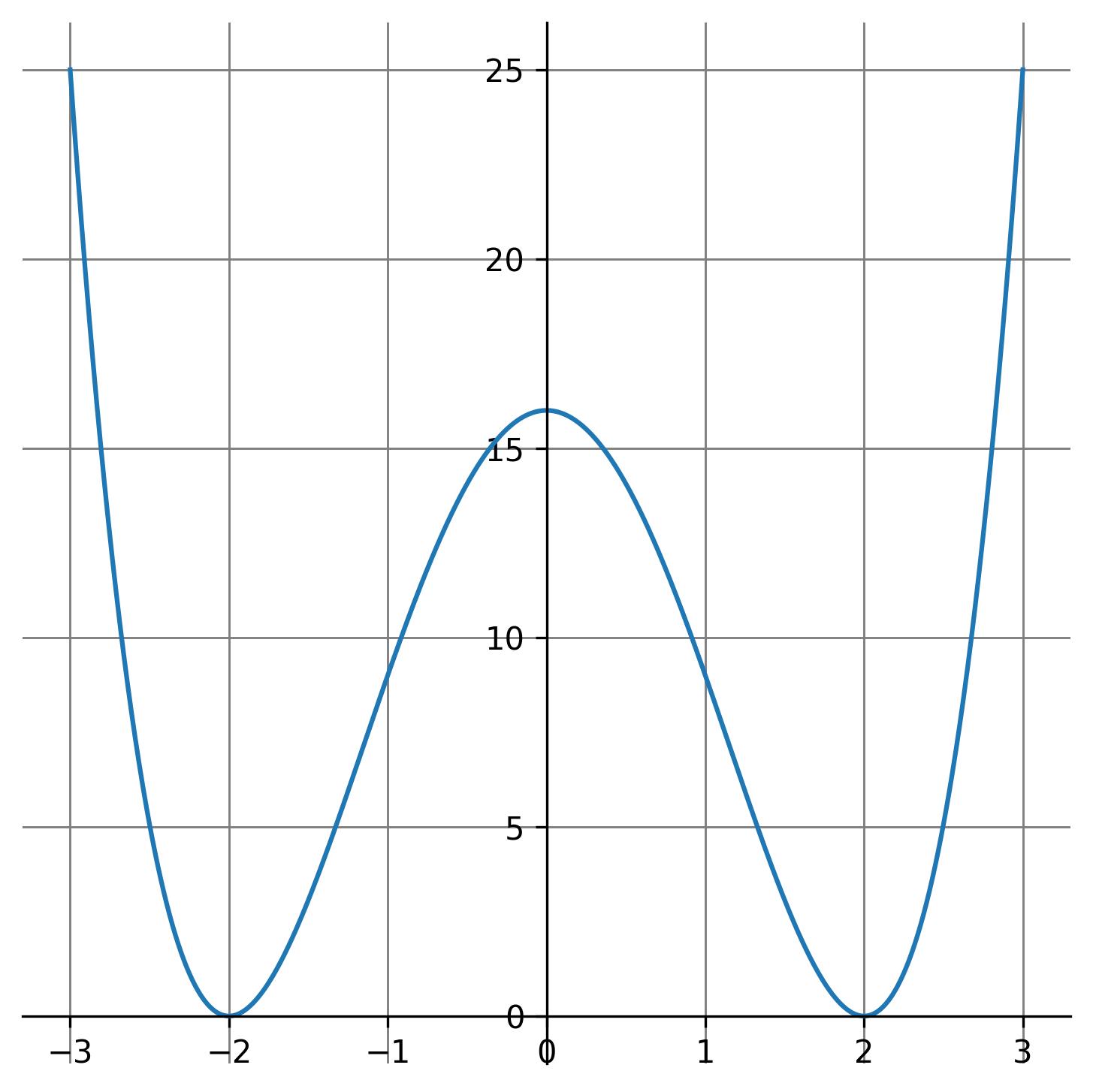 Even Function