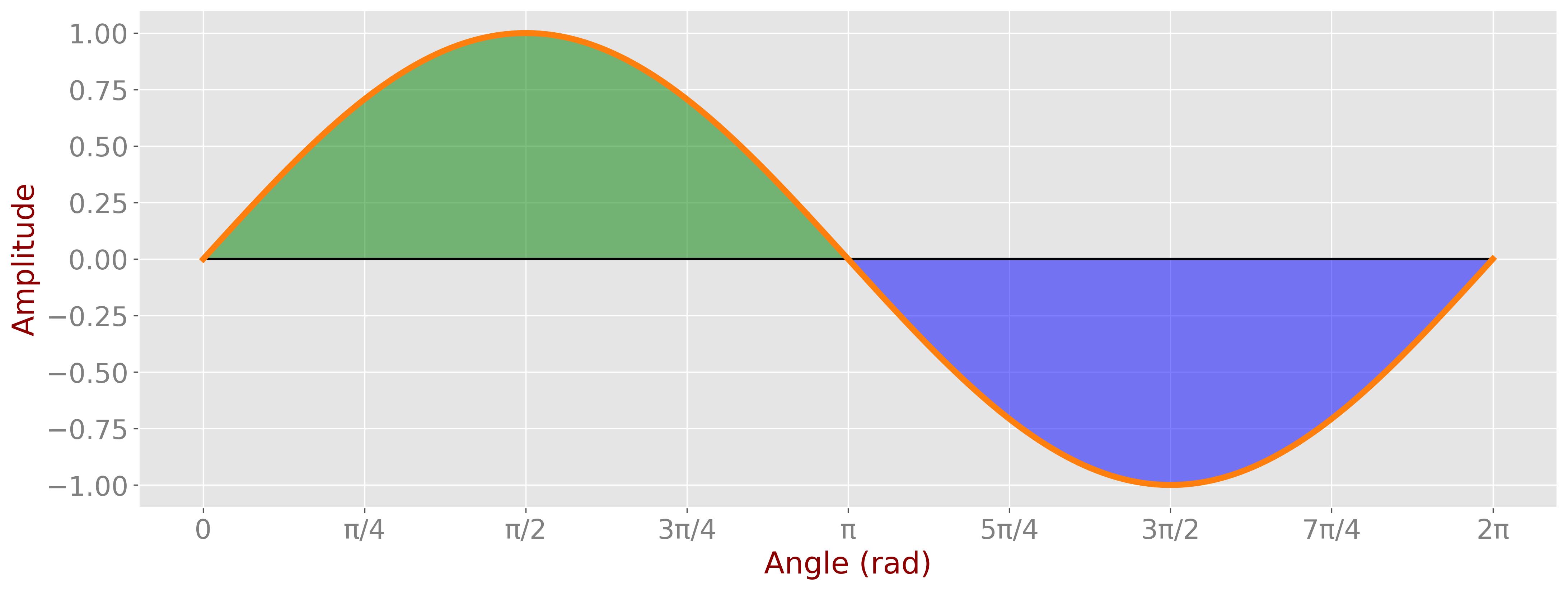 The positive and negative areas of a periodic signal