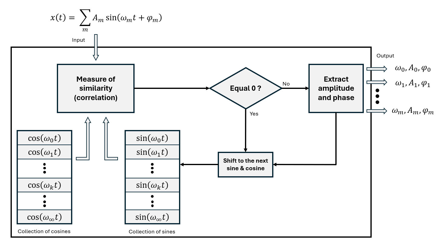Fourier Transform concept
