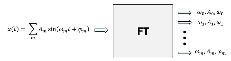 The idea behind Fourier Transform
