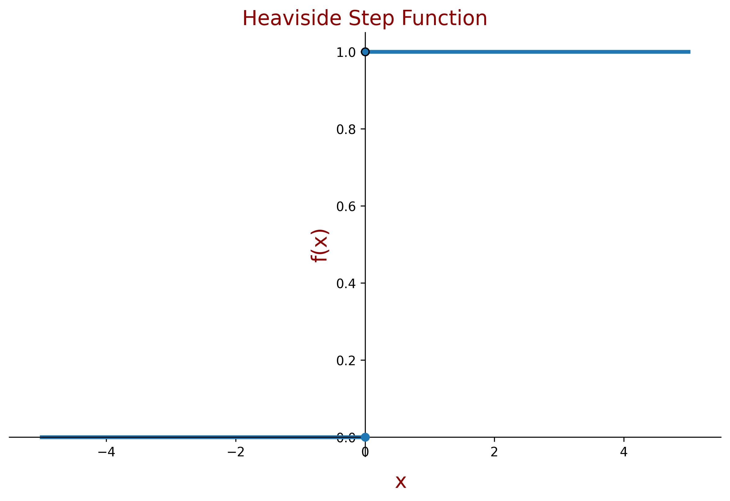Heaviside step Function