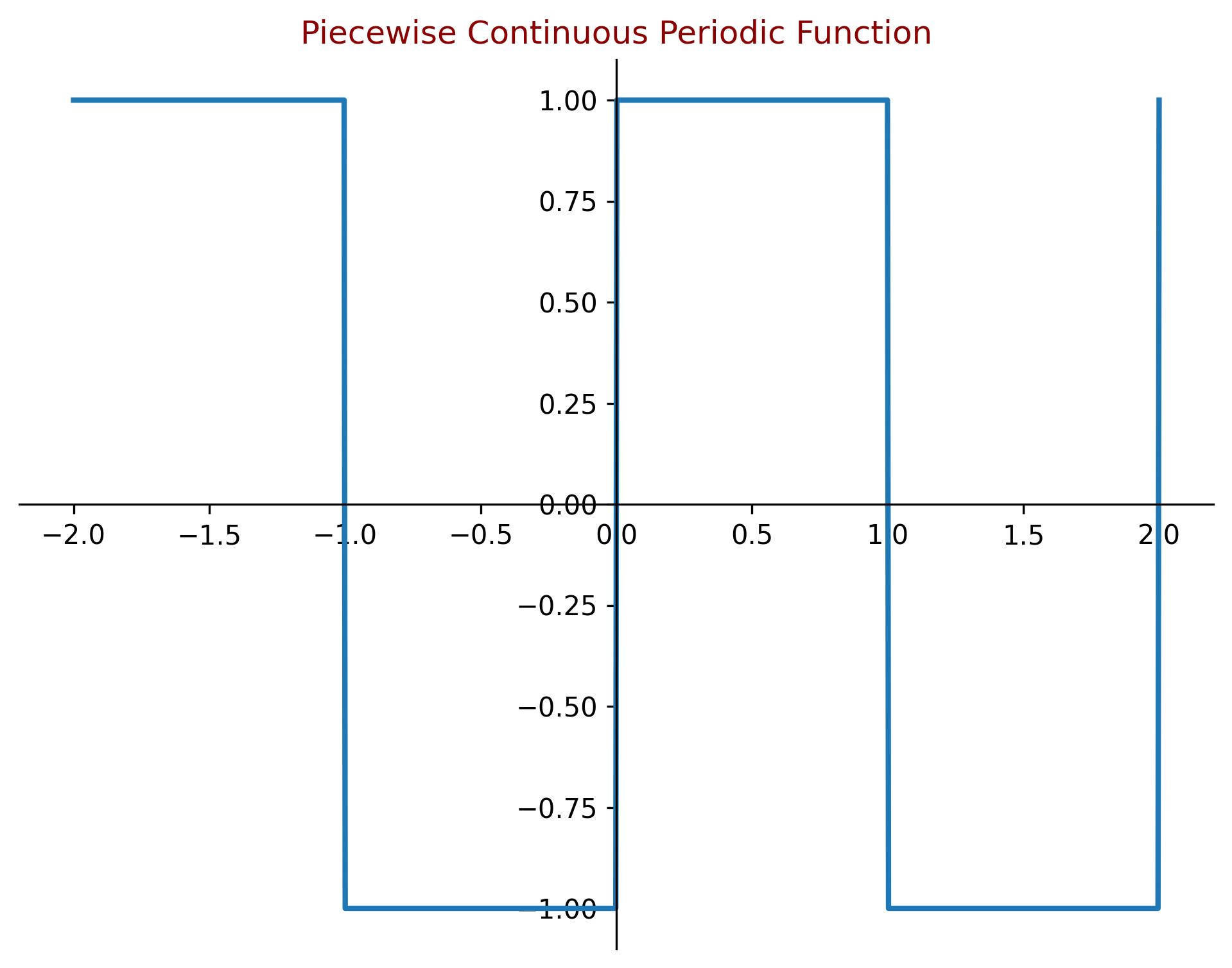 Piecewise Continuous Periodic Function