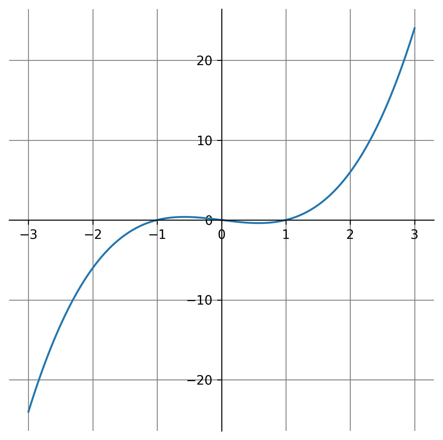 Odd Function