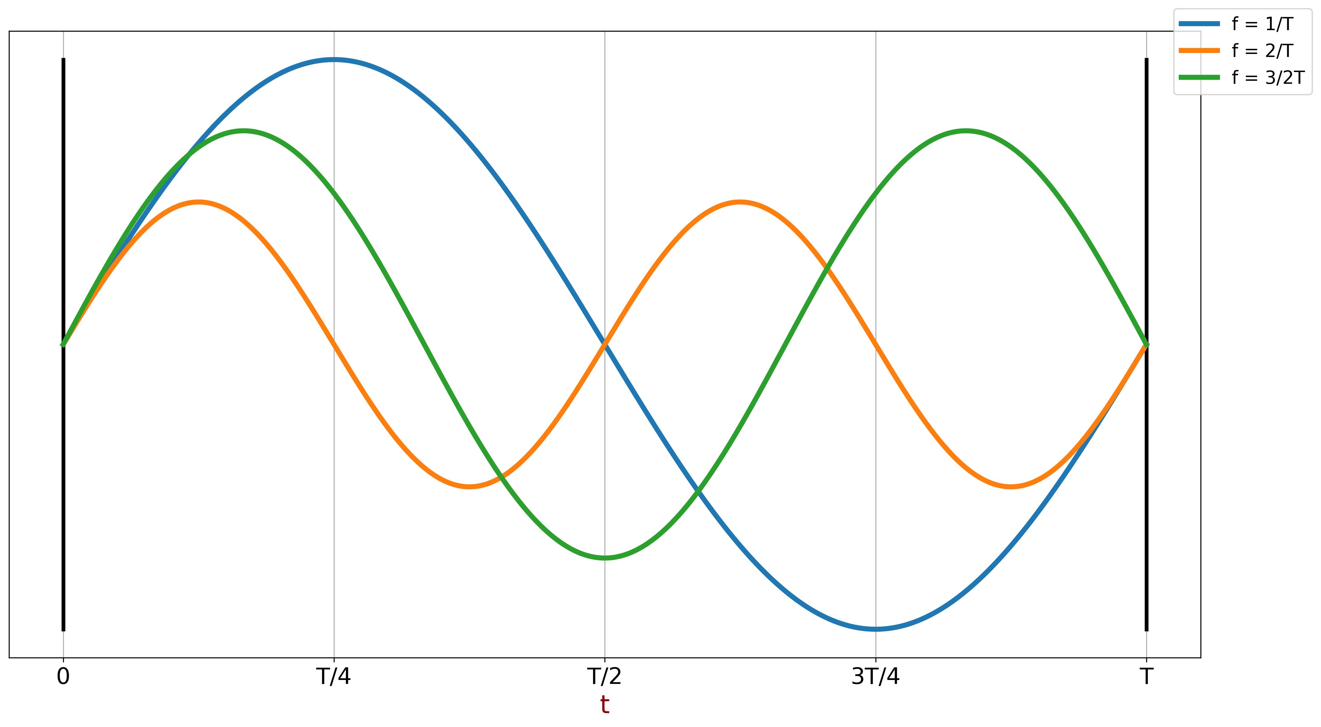 Periodic functions