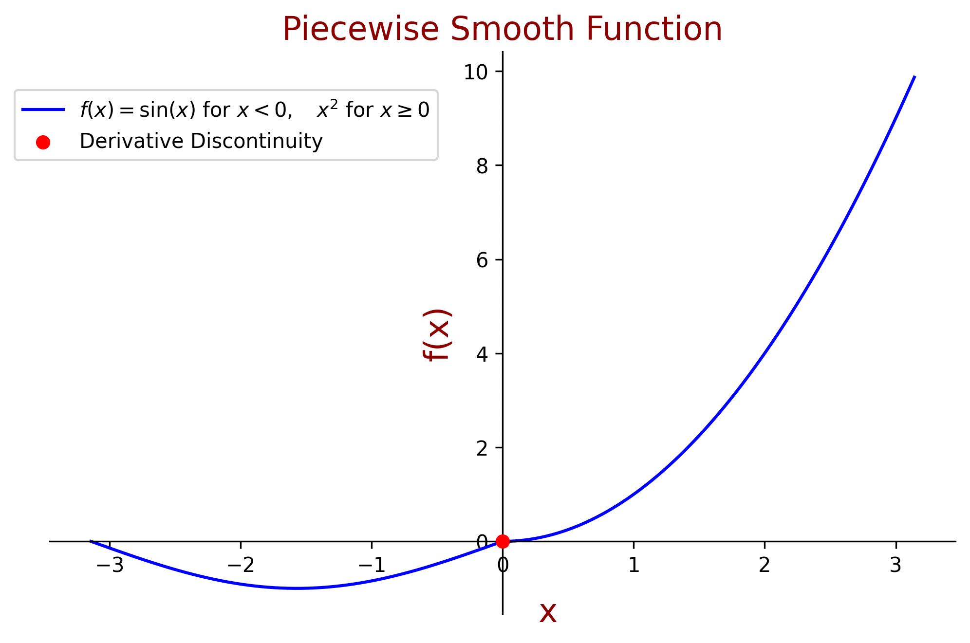 Piecewise Smooth Functions