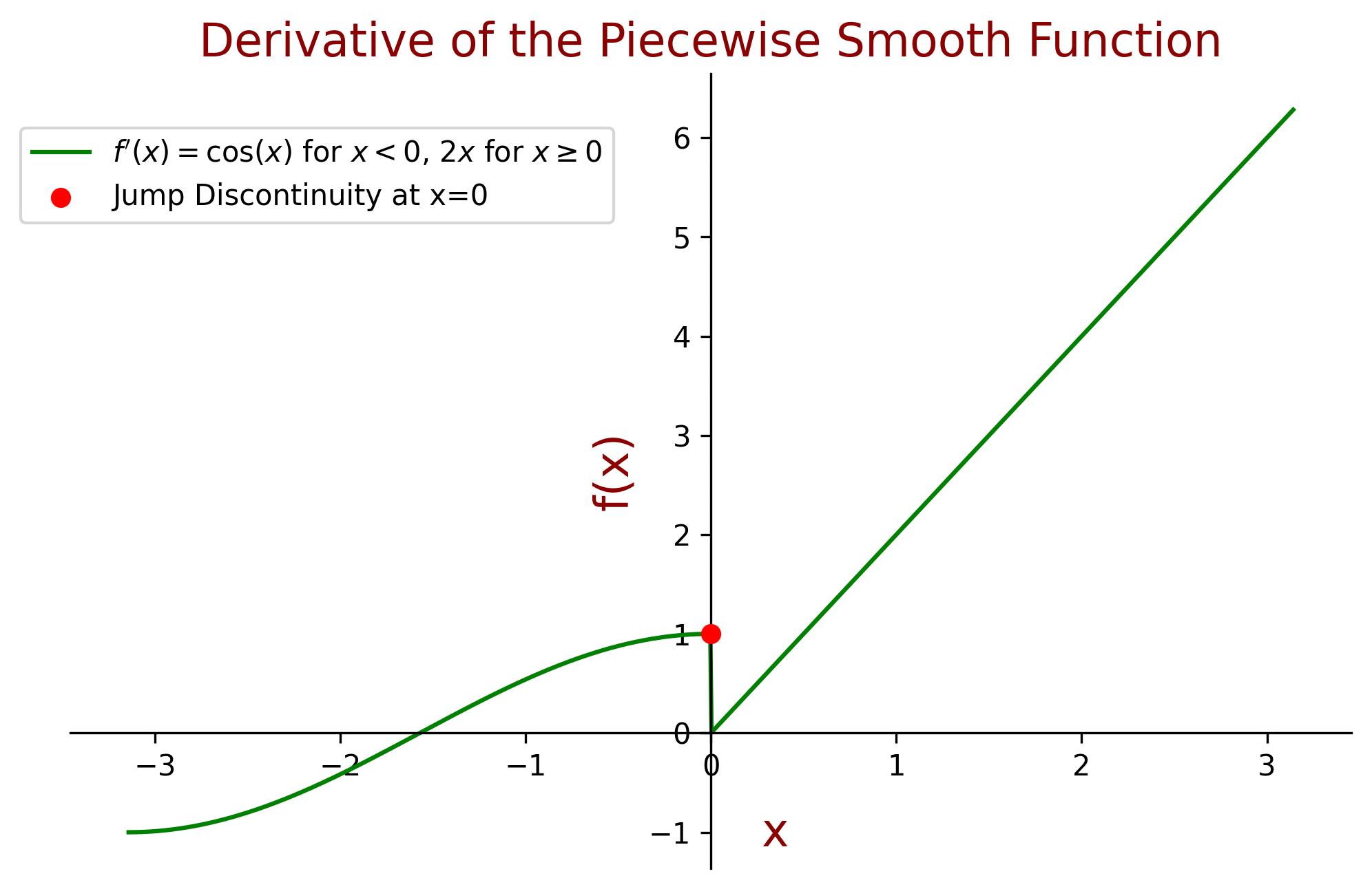 The derivative of the Piecewise Smooth Functions