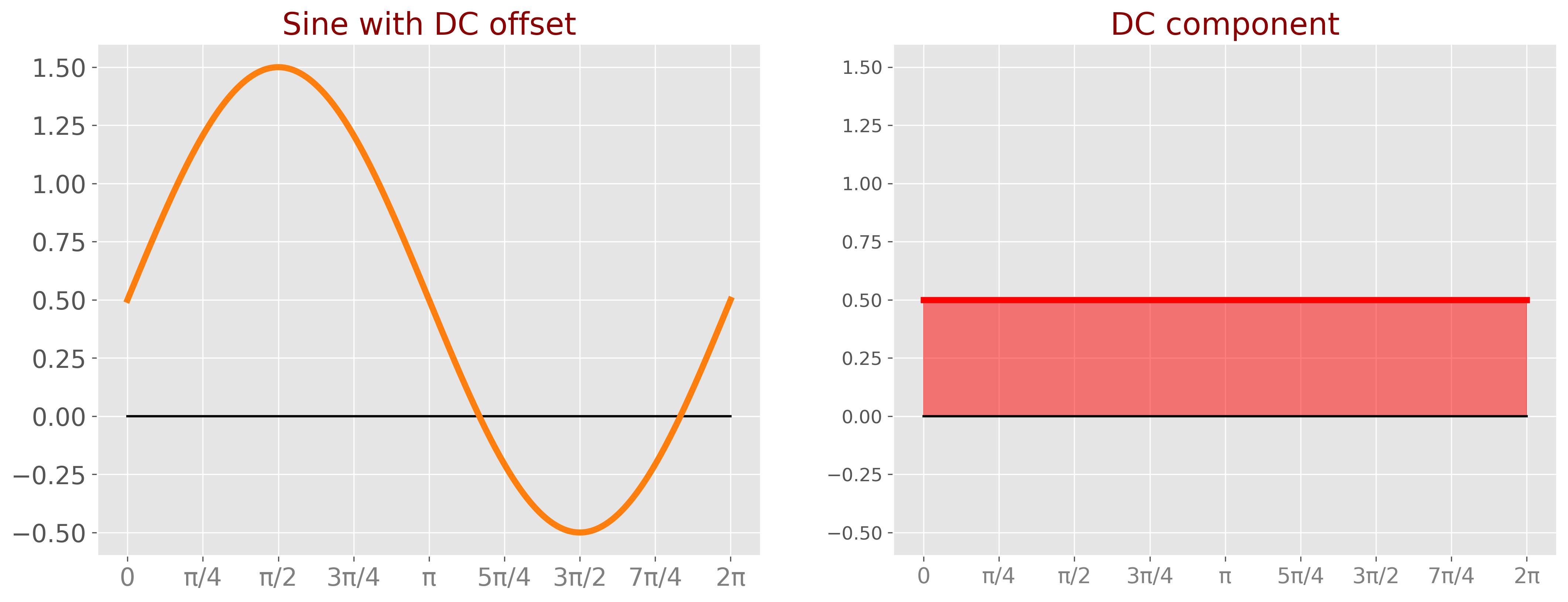 Sine with DC offset