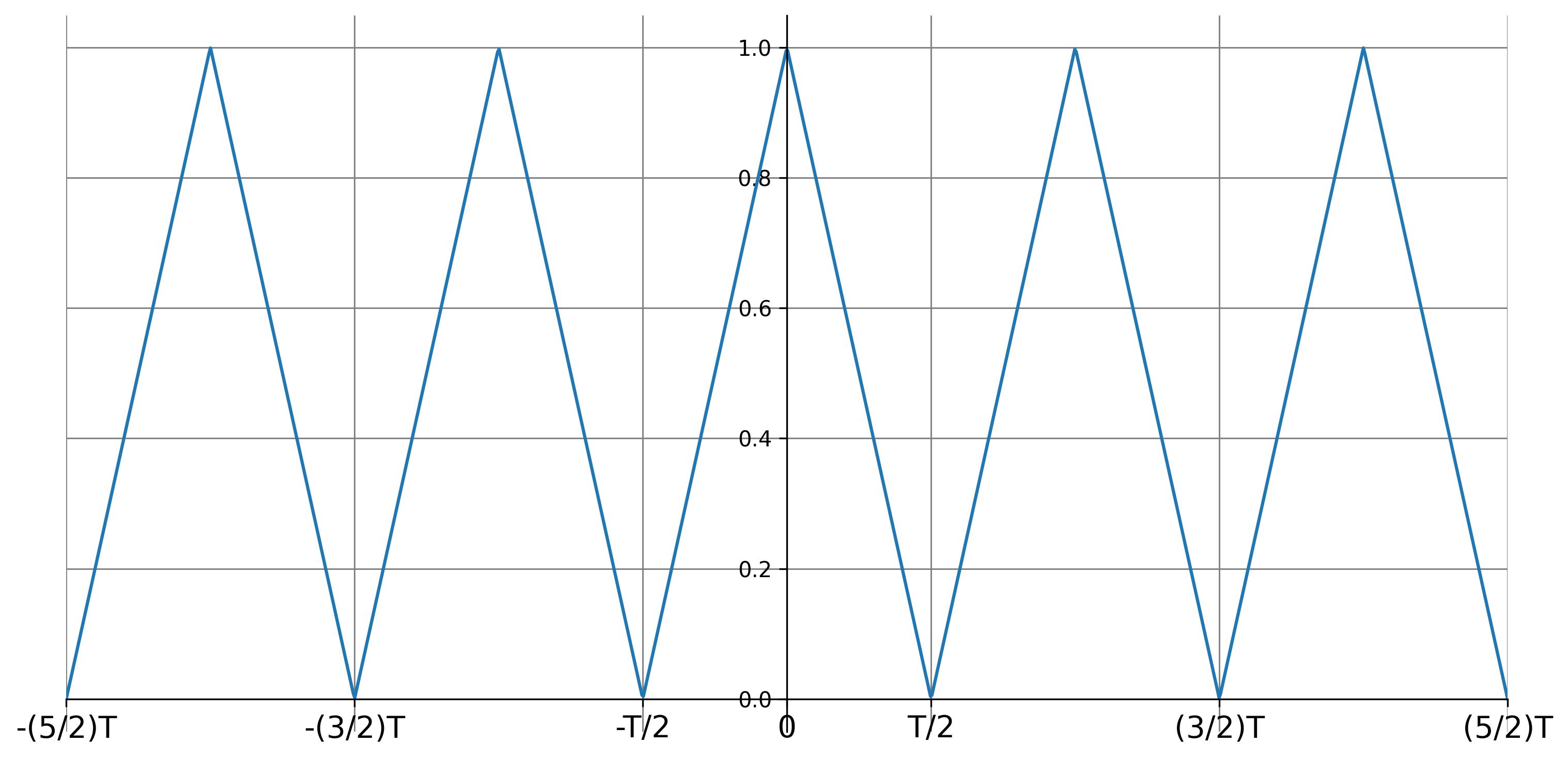 Triangular periodic function