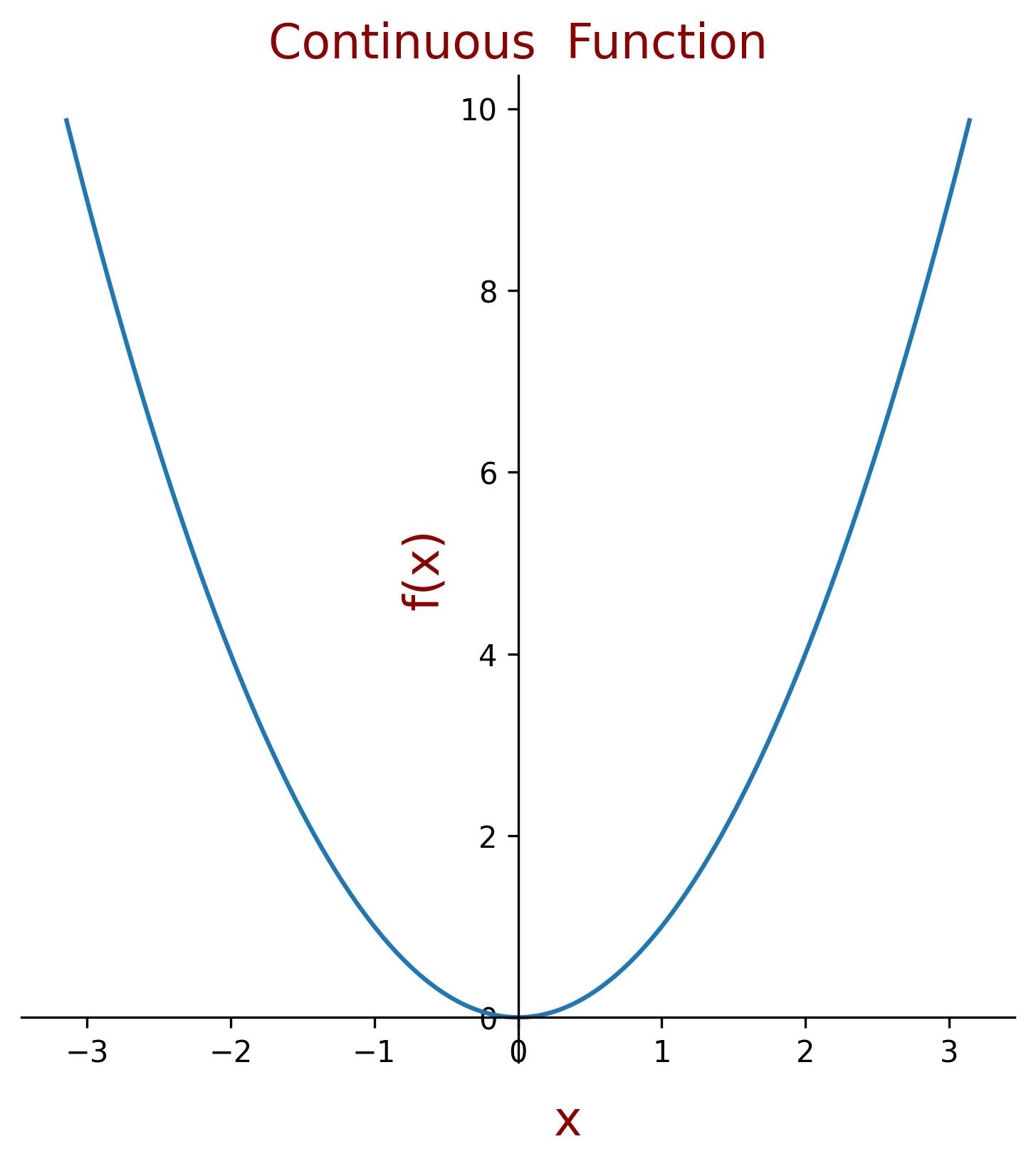 Continuous Function