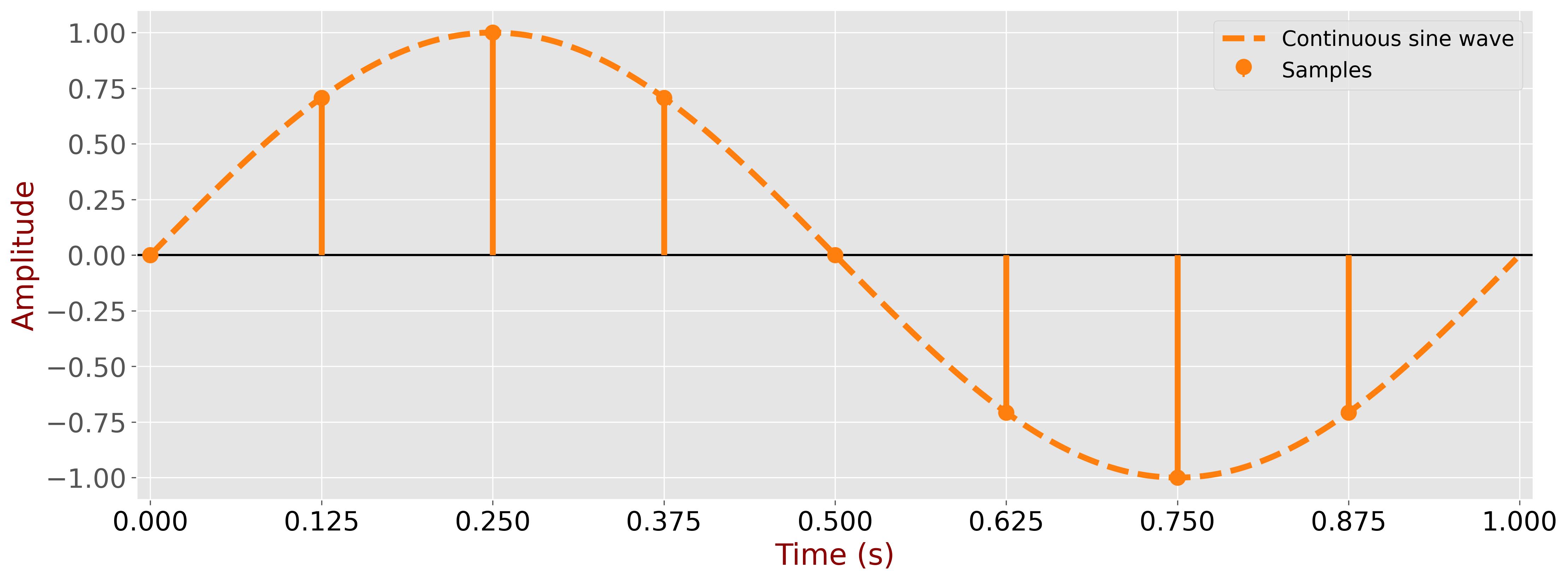 Continuous signal with samples