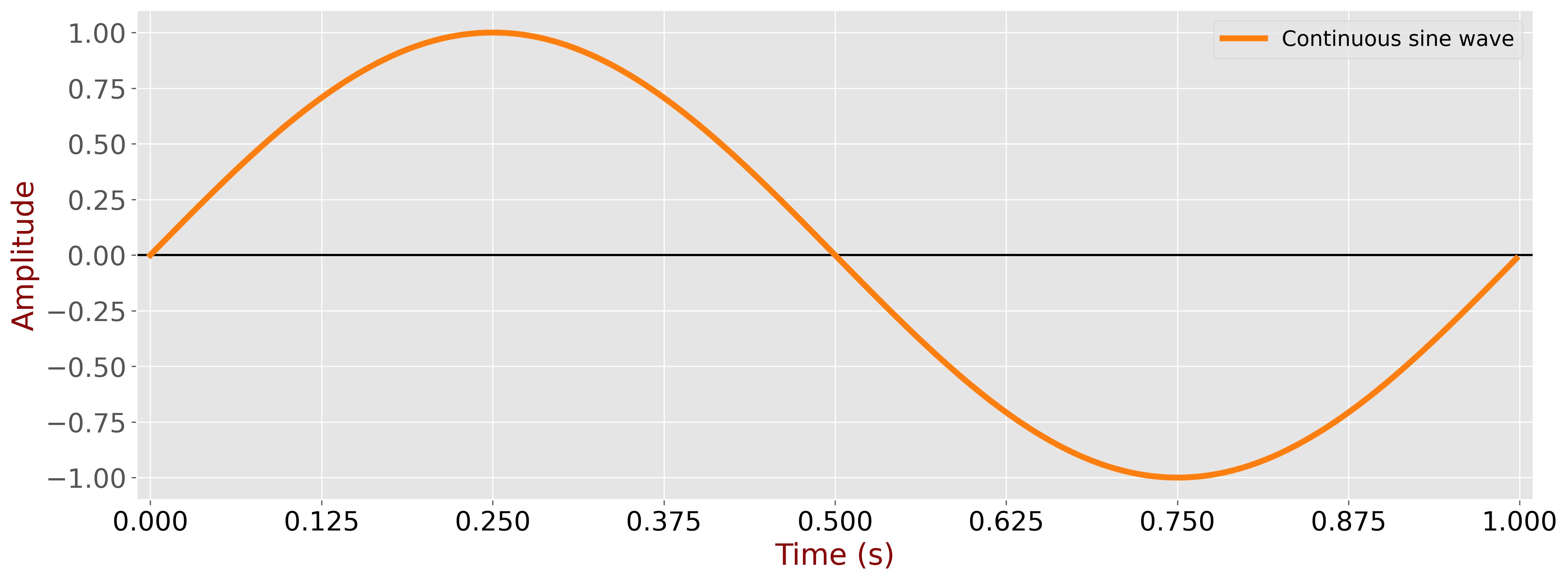 Continuous signal