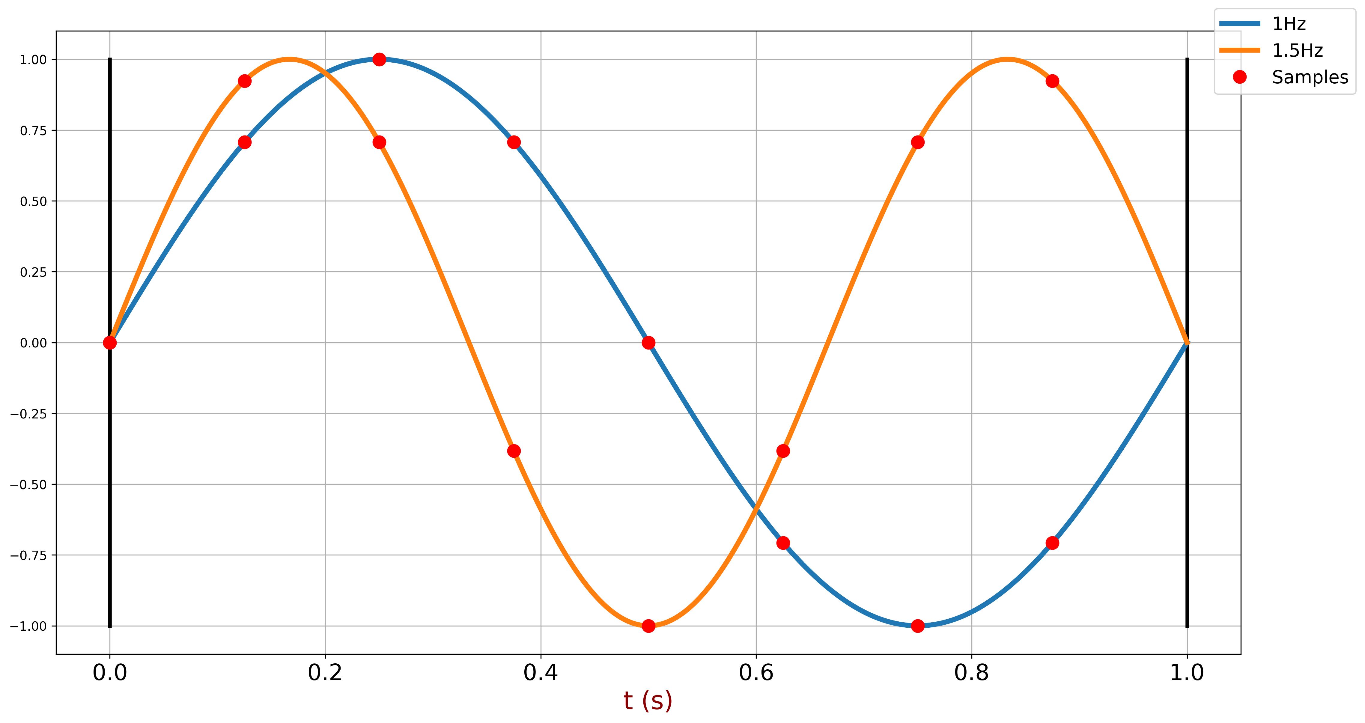 Non-integer period