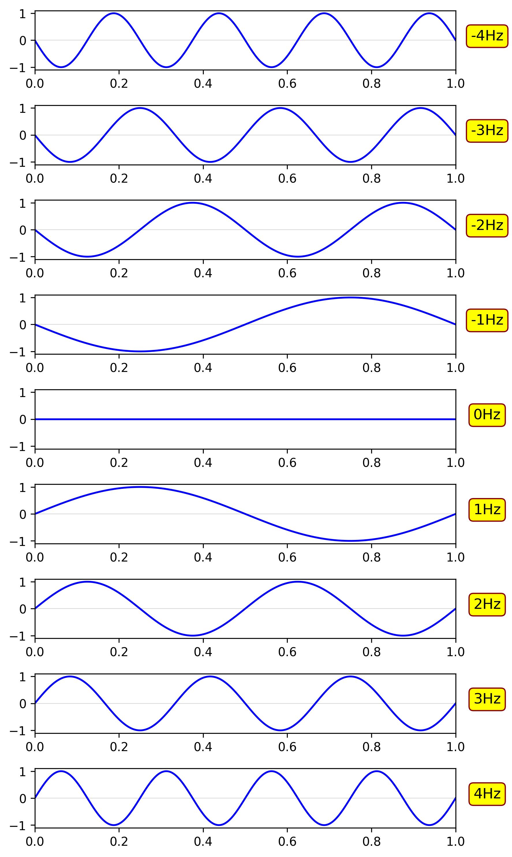 Possible Periodic Frequencies