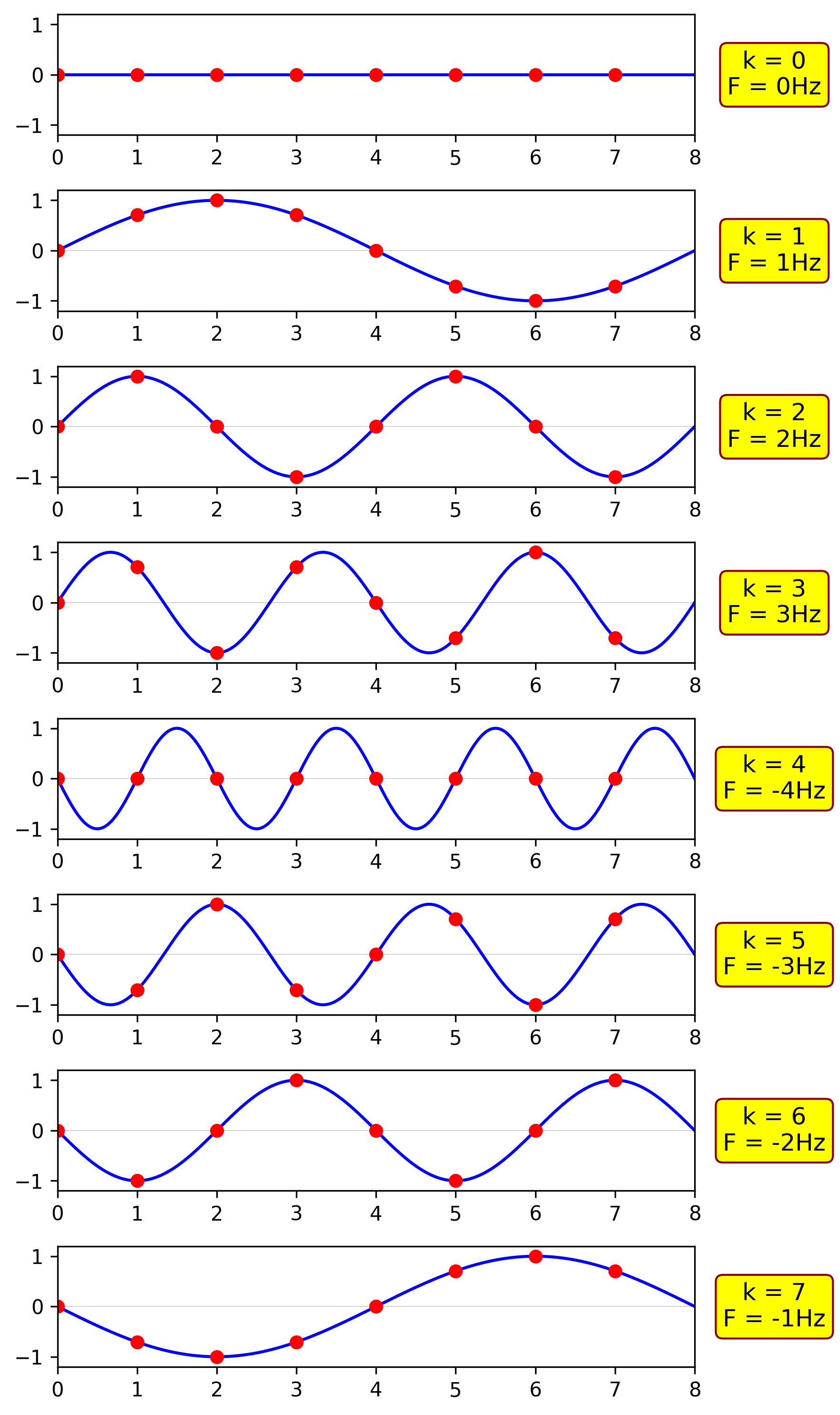 Periodic Frequencies with Samples