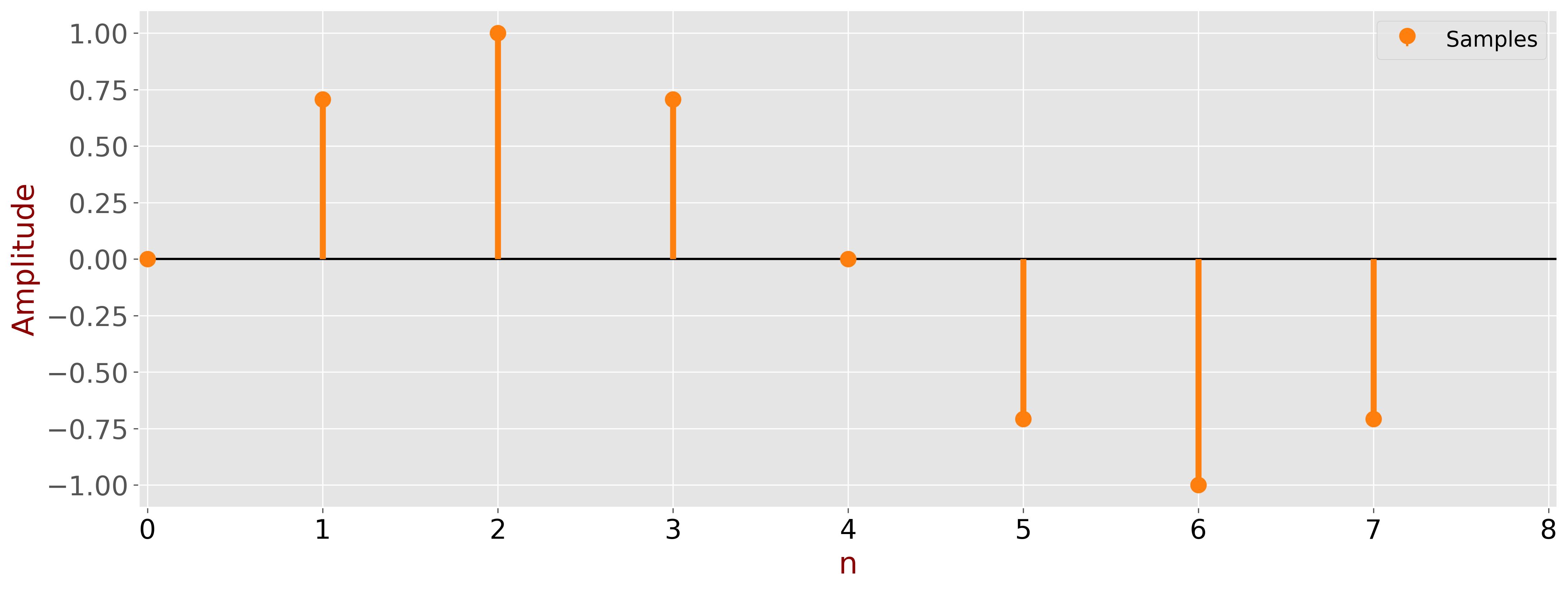Sampled signal
